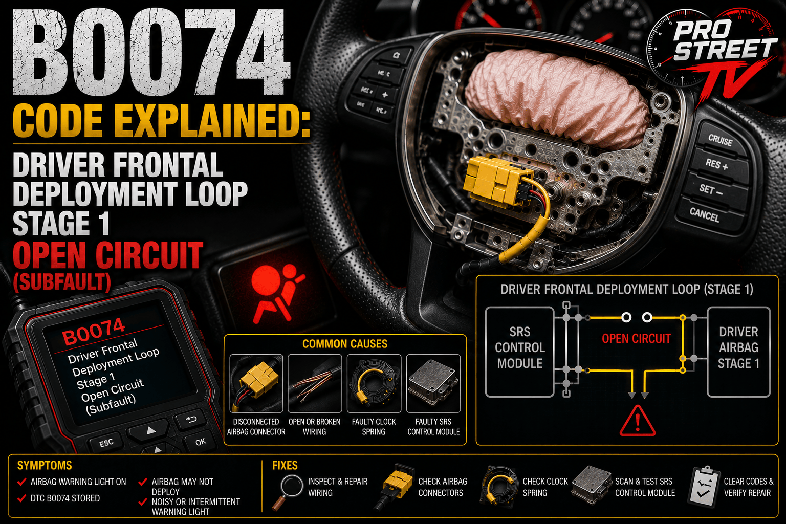 OBD-II scanner displaying B0074 beside a driver's steering wheel airbag with highlighted broken clock spring wiring and an illuminated SRS warning light, illustrating a Stage 1 deployment loop open-circuit fault.