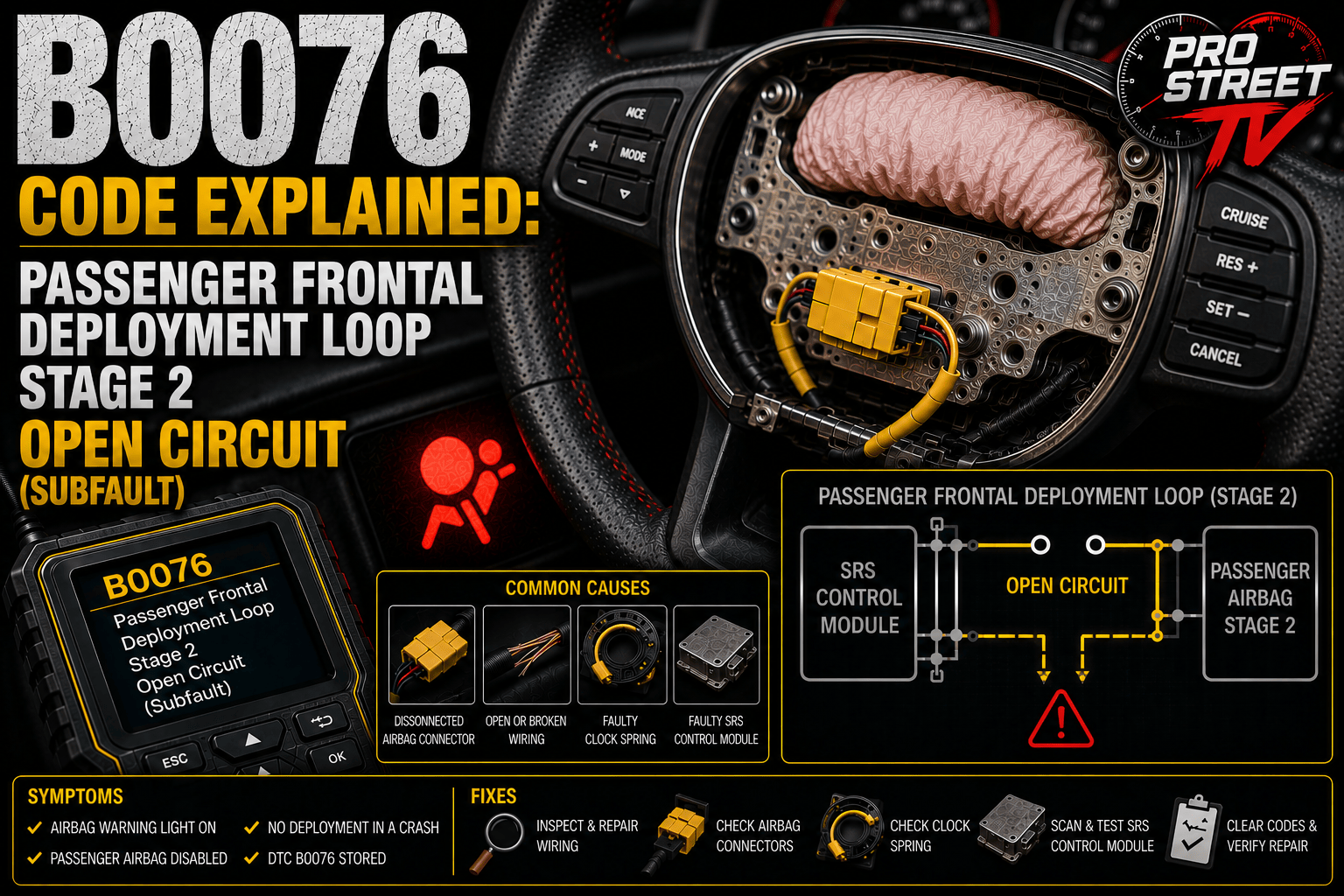 OBD-II scanner displaying B0076 beside a passenger dashboard airbag with highlighted broken SRS wiring and an illuminated airbag warning light, illustrating a Stage 2 deployment loop open-circuit fault.