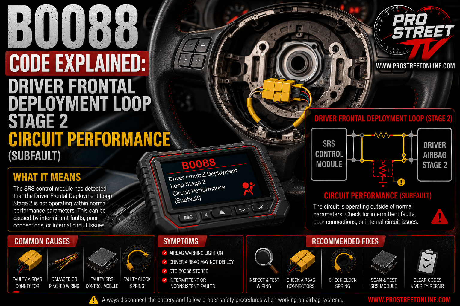 OBD-II scanner displaying B0088 beside a steering wheel airbag with highlighted clock spring, steering column wiring, and SRS connectors illustrating a Driver Stage 2 circuit performance fault.