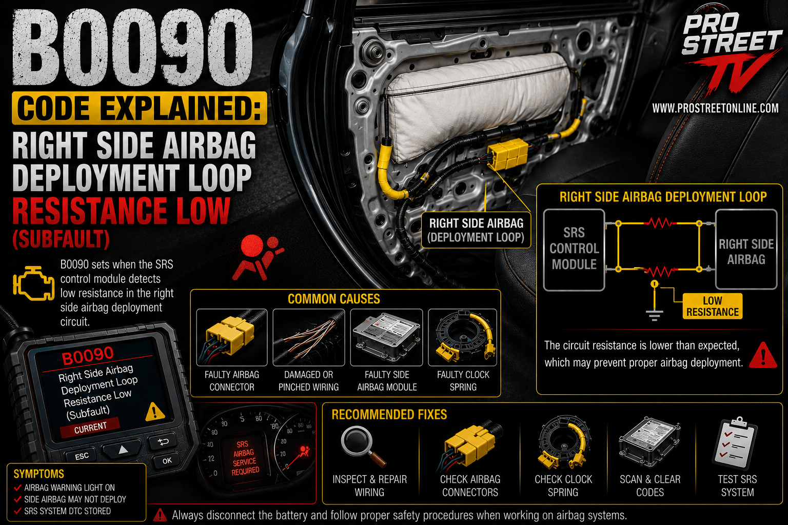 OBD-II scanner displaying B0090 beside a passenger seat with the side airbag highlighted and damaged wiring beneath the seat illustrating a low-resistance deployment circuit fault.