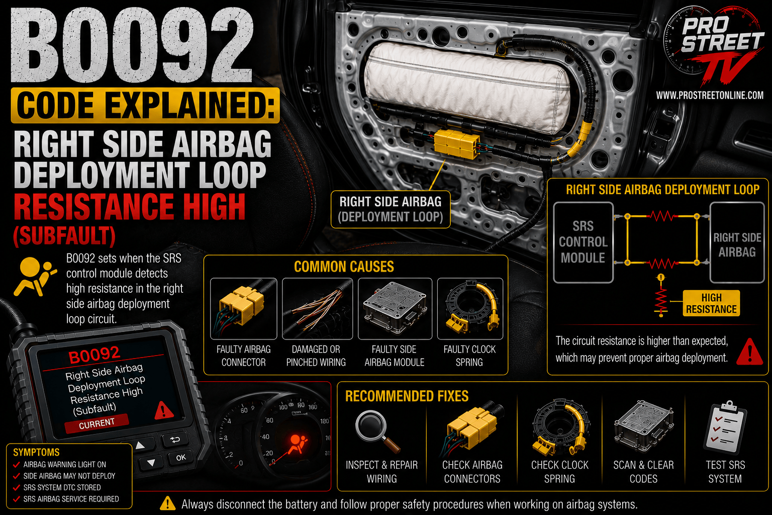 OBD-II scanner displaying B0092 beside a passenger seat with the side airbag highlighted and a corroded SRS connector beneath the seat illustrating a high-resistance deployment circuit fault.