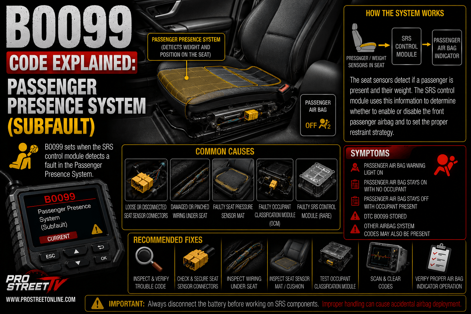Passenger seat occupancy sensor highlighted beneath the seat cushion with an OBD-II scanner displaying B0099 and the passenger airbag warning indicator illuminated.