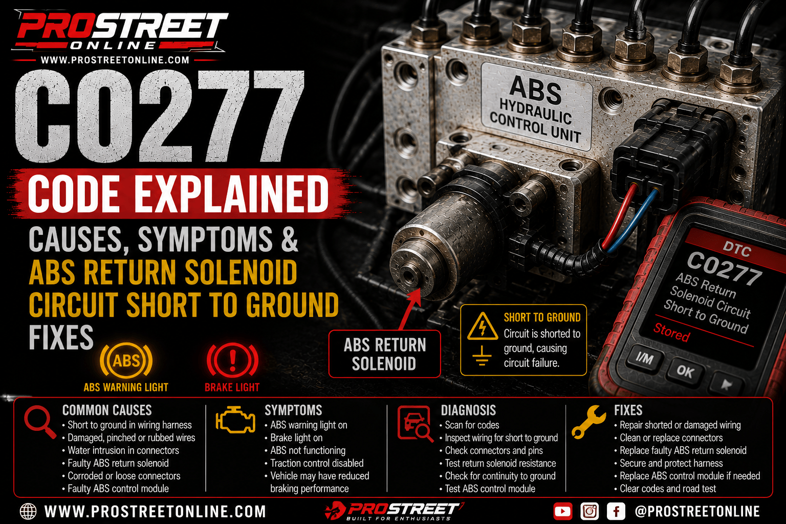 An OBD-II scanner displaying C0277 beside an ABS hydraulic control unit with the return (dump) solenoid highlighted and a short-to-ground fault shown in the wiring while the ABS, traction control, and StabiliTrak warning lights are illuminated.
