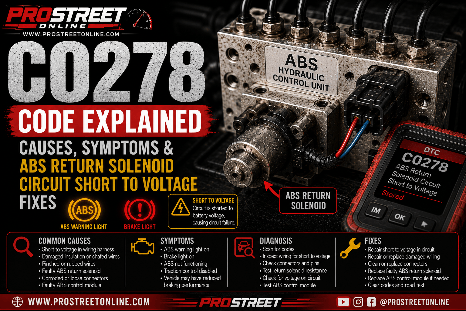 An OBD-II scanner displaying C0278 beside an ABS hydraulic control unit with the return (dump) solenoid highlighted and a short-to-voltage condition shown in the wiring while the ABS, traction control, and StabiliTrak warning lights are illuminated.