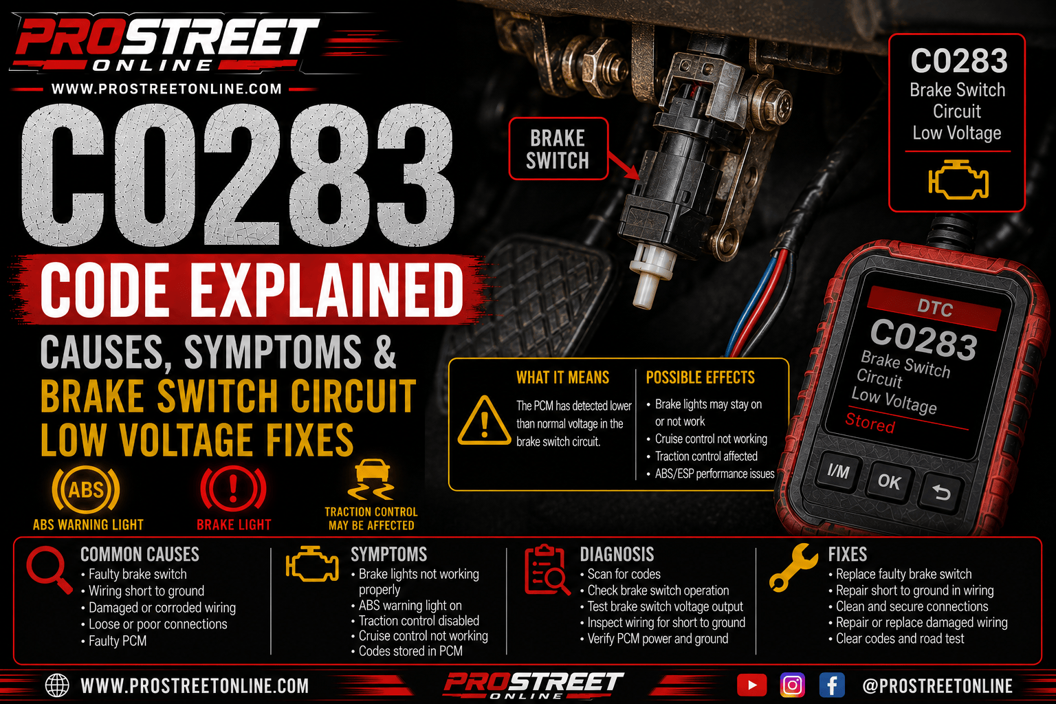 OBD-II scanner displaying C0283 next to a brake pedal assembly with the brake light switch highlighted, showing a low-voltage condition while the ABS, brake, traction control, and StabiliTrak warning lights are illuminated.