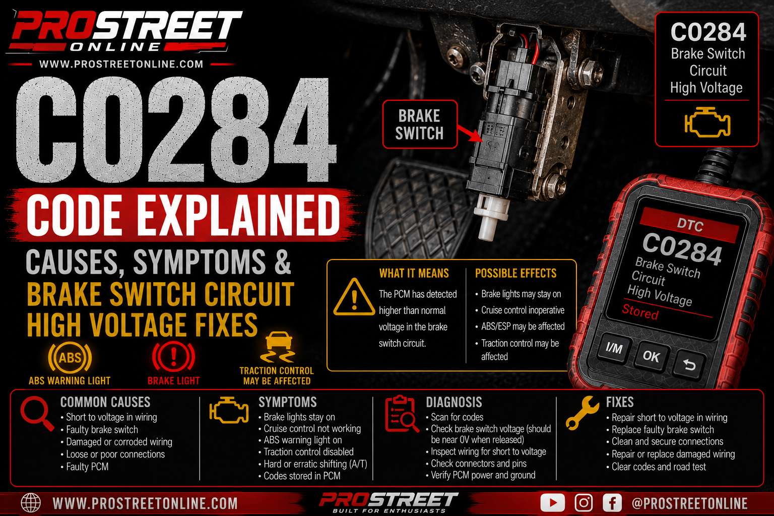 An OBD-II scanner displaying C0284 next to a brake pedal assembly with the brake light switch highlighted, showing a short-to-voltage condition while the brake lights remain illuminated and the ABS, brake, traction control, and StabiliTrak warning lights are on.