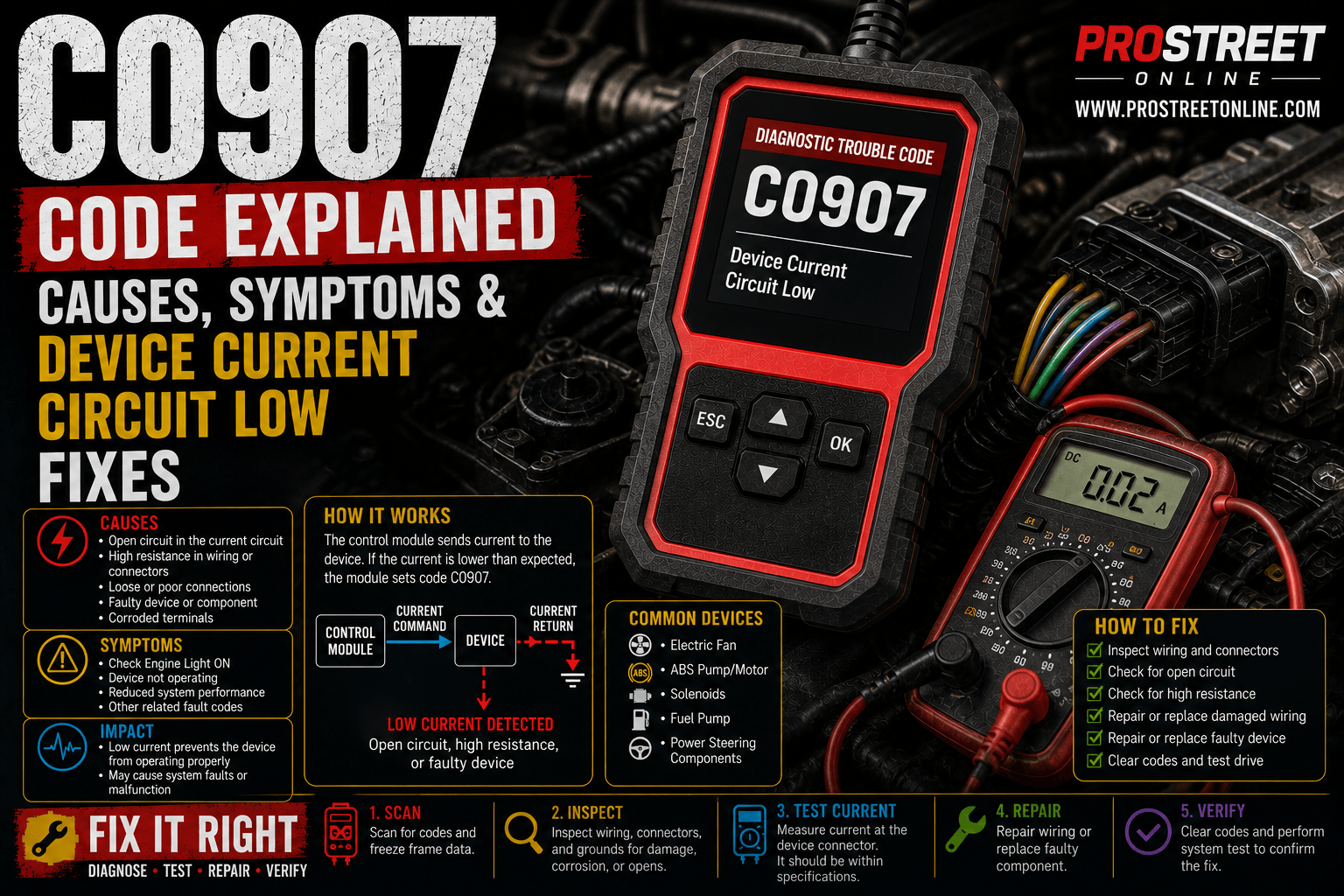 An OBD-II scanner displaying C0907 beside a chassis actuator with a clamp ammeter showing low current, damaged wiring, a blown fuse, and illuminated ABS and 4WD warning lights.