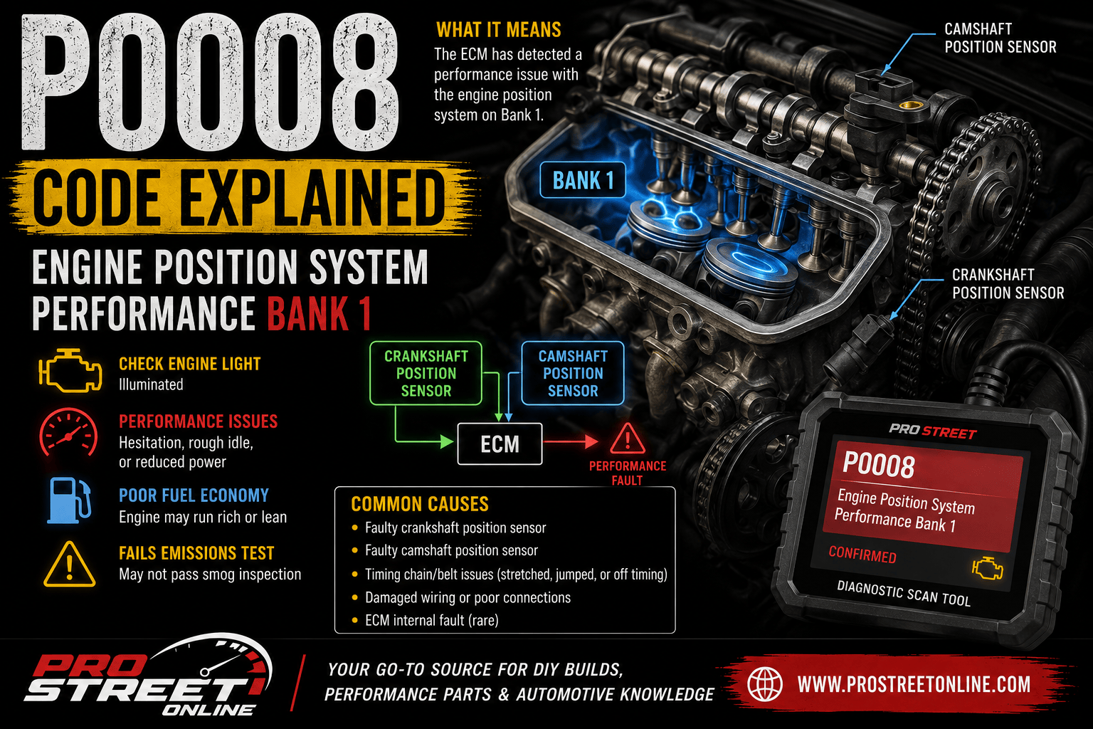 OBD-II scanner displaying P0008 beside an engine timing chain, camshaft gears and crankshaft showing a Bank 1 timing correlation fault