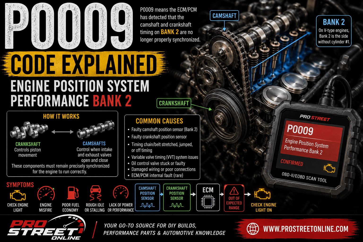 OBD-II scanner displaying P0009 beside a V-engine timing chain, Bank 2 camshaft gears and crankshaft showing a timing correlation fault