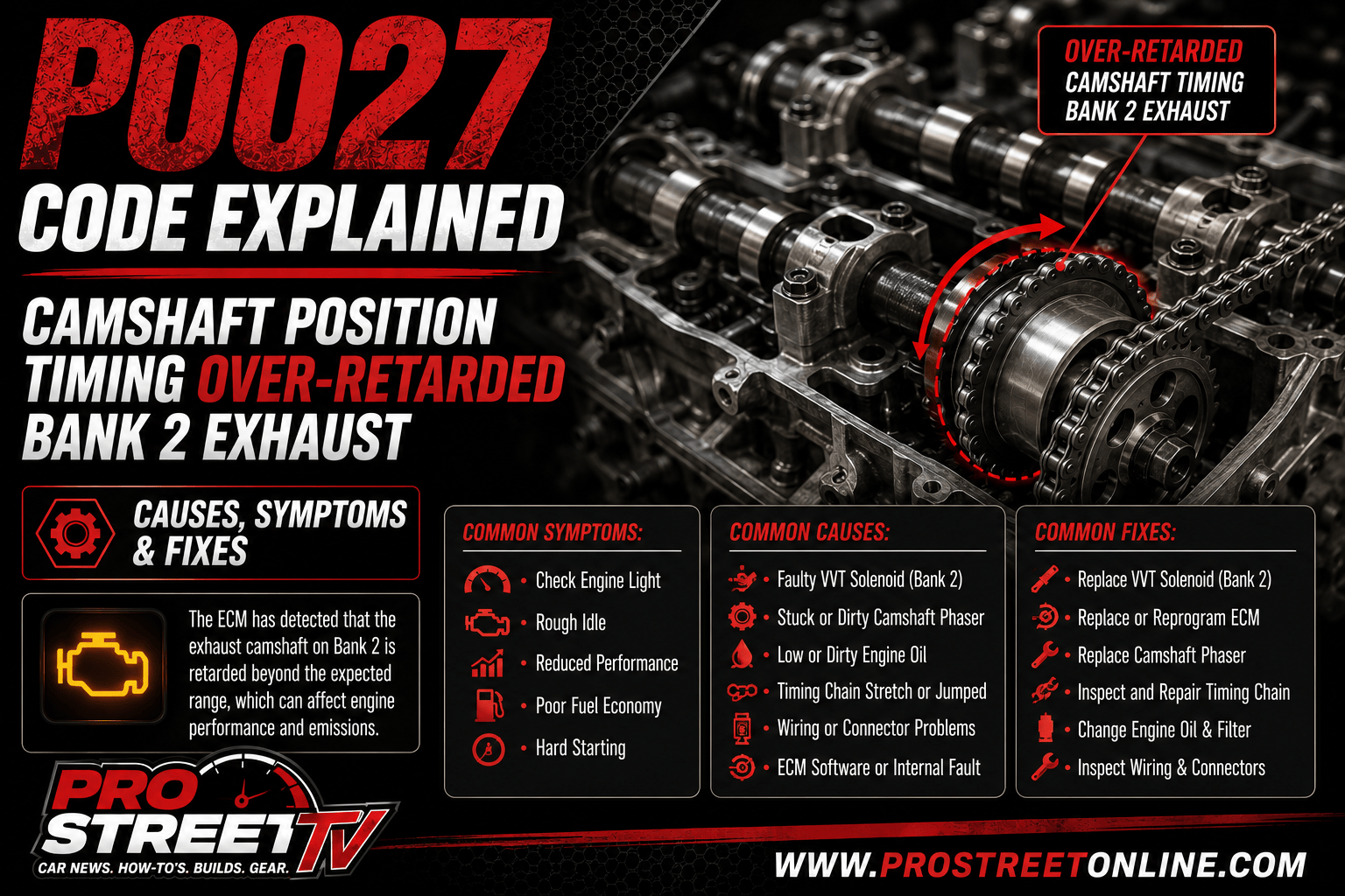 OBD-II scanner displaying P0027 beside a Bank 1 exhaust valve control solenoid, exhaust camshaft actuator, wiring connector and illuminated Check Engine Light