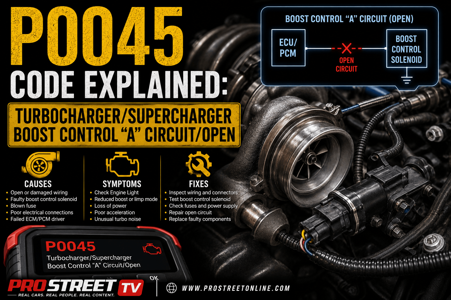P0045 code displayed on an OBD-II scanner beside a turbocharger with a disconnected electronic wastegate actuator and damaged boost control wiring.