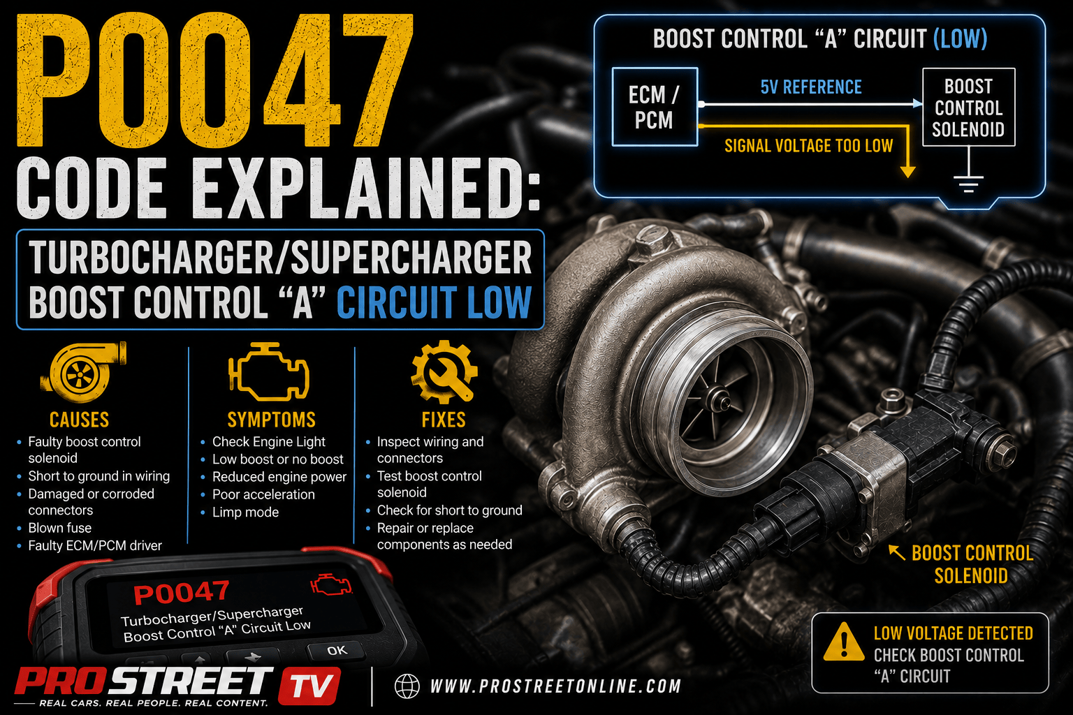 P0047 code displayed on an OBD-II scanner beside a turbocharger with a shorted boost control solenoid and heat-damaged actuator wiring.