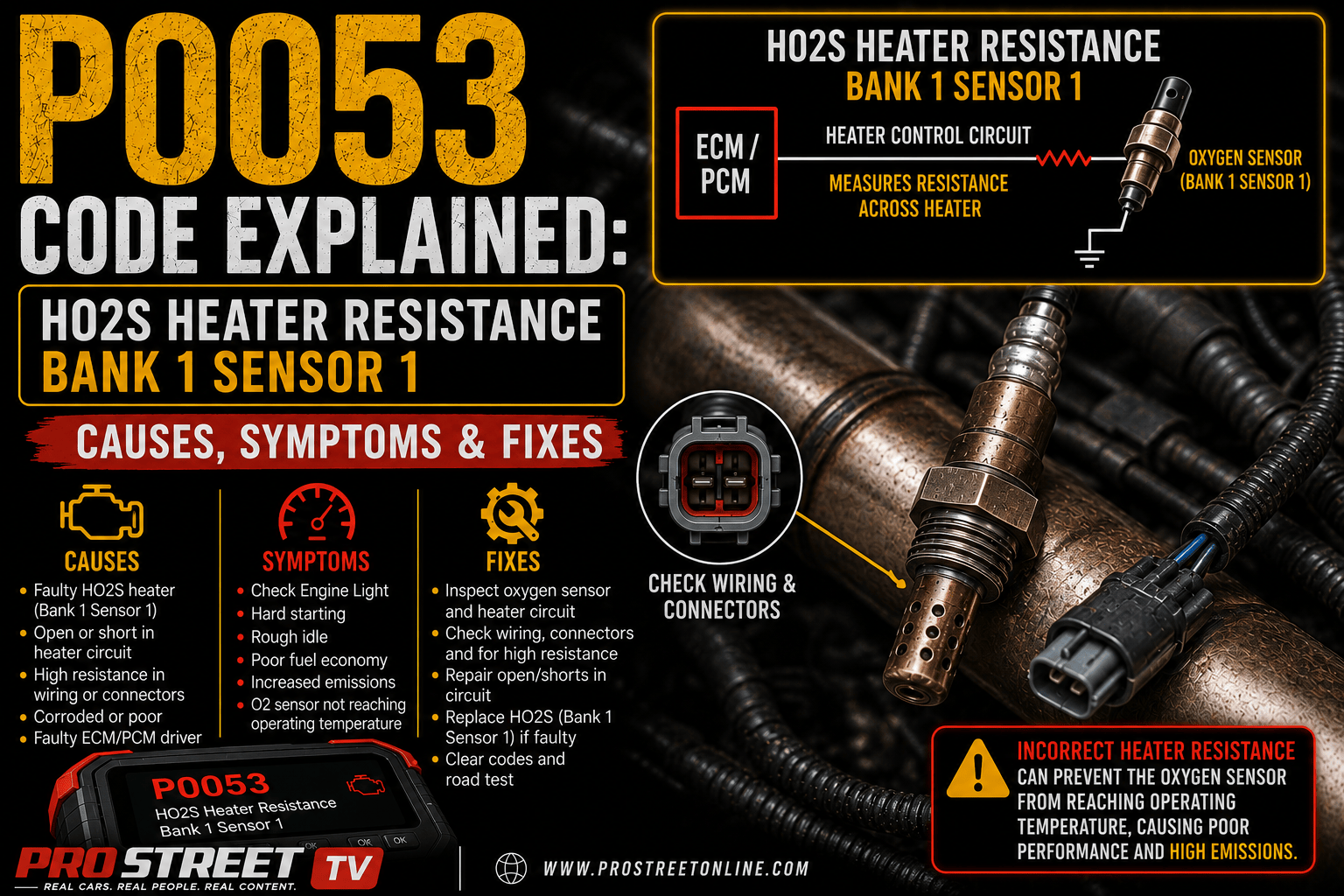 P0053 code displayed on an OBD-II scanner beside the Bank 1 Sensor 1 upstream oxygen sensor with the heater element highlighted for resistance testing.
