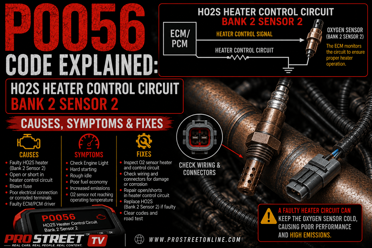 P0056 code displayed on an OBD-II scanner with the downstream Bank 2 Sensor 2 oxygen sensor and its heater control circuit highlighted behind the catalytic converter.