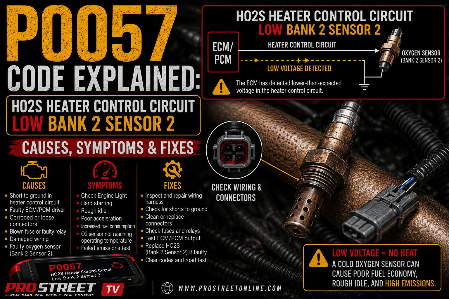 P0057 code displayed on an OBD-II scanner with the Bank 2 Sensor 2 downstream oxygen sensor and heater wiring highlighted for a low-voltage circuit fault.