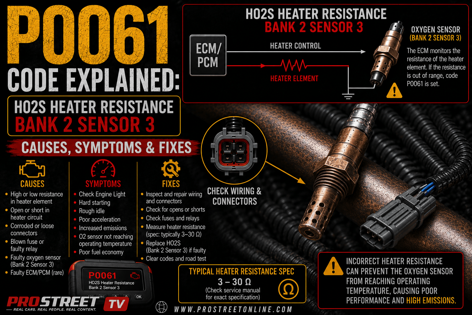 P0061 code displayed on an OBD-II scanner with the Bank 2 Sensor 3 oxygen sensor highlighted behind the secondary catalytic converter for heater resistance testing.