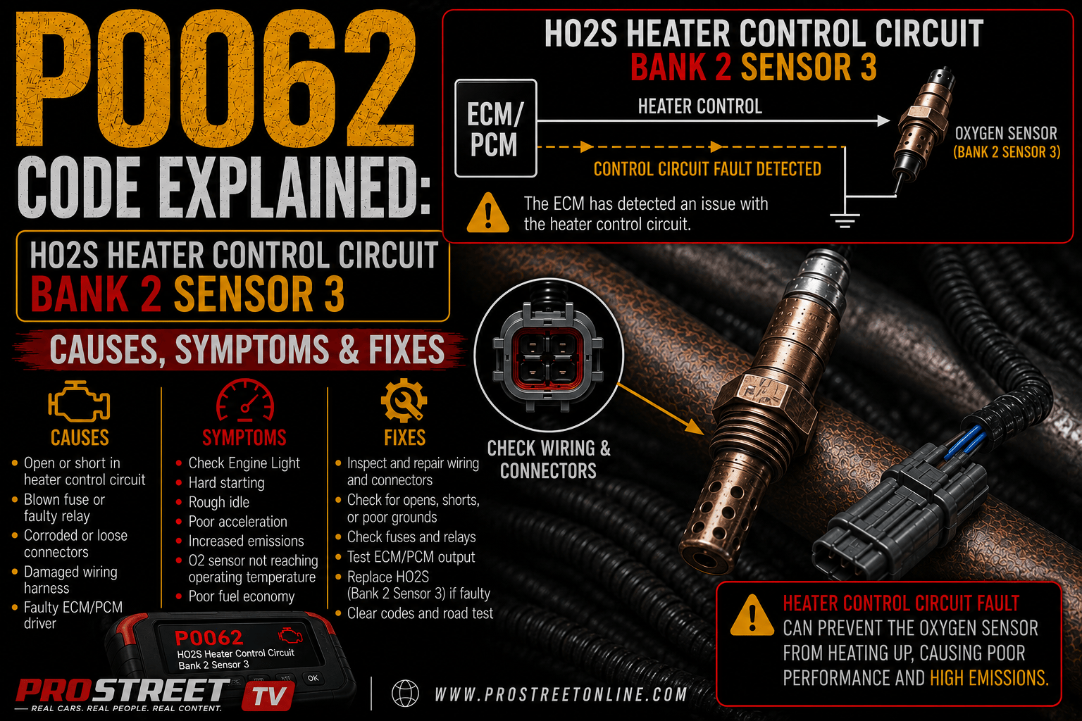 P0062 code shown on an OBD-II scanner with the Bank 2 Sensor 3 oxygen sensor, catalytic converter, and heater circuit wiring highlighted.