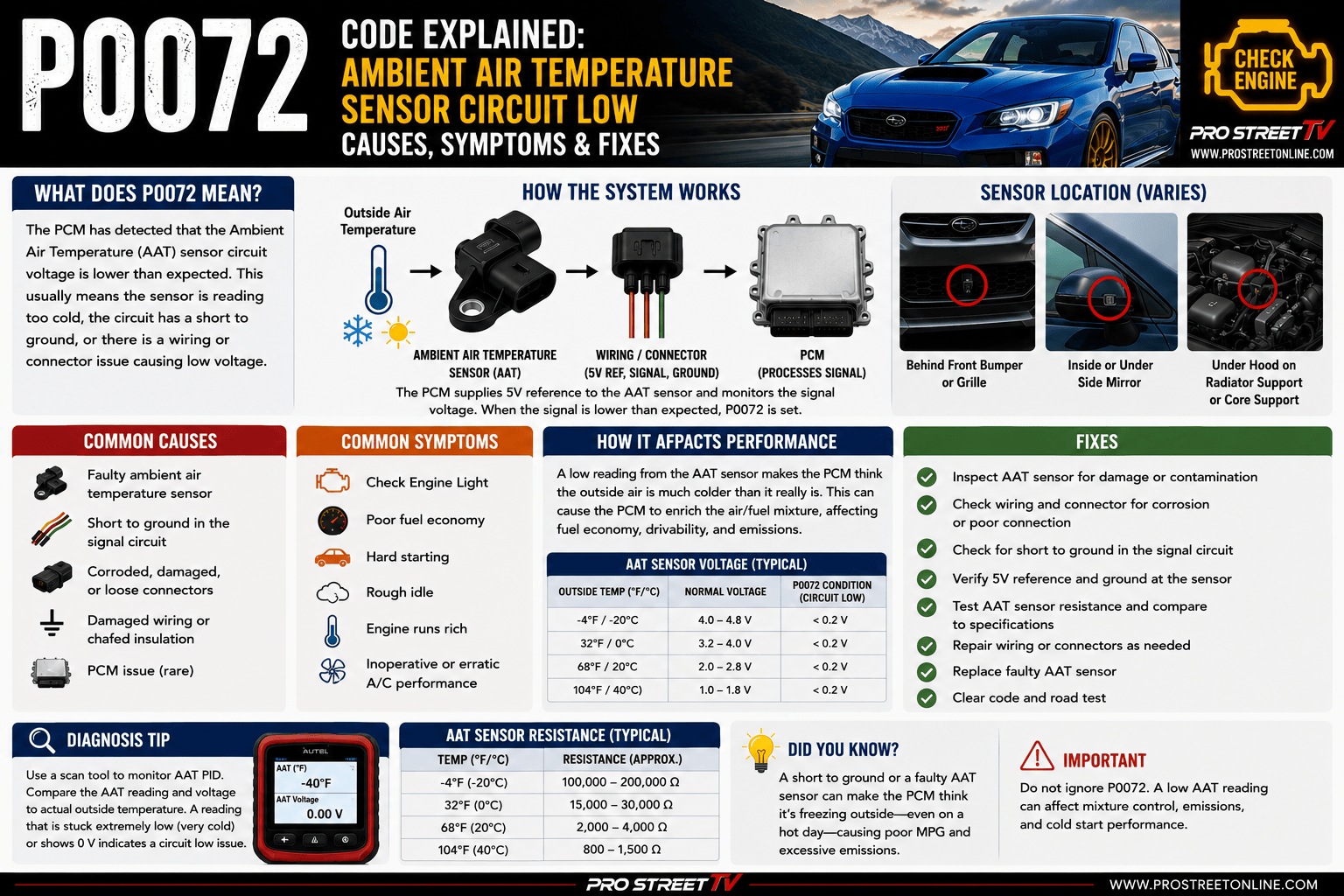 P0072 code displayed on an OBD-II scanner with the ambient air temperature sensor, low-voltage circuit, grounded signal wire, and front bumper sensor location highlighted.