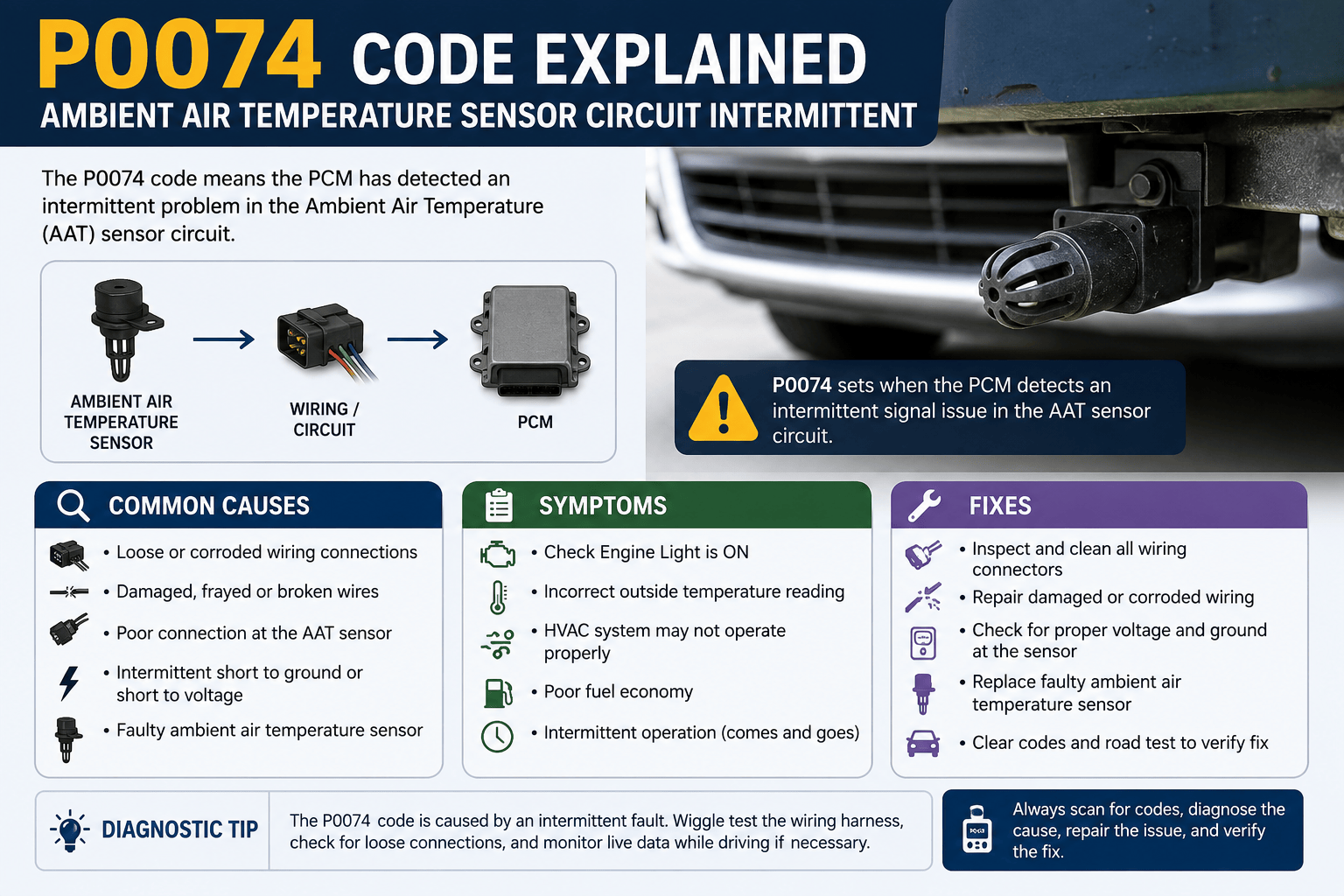 P0074 code displayed on an OBD-II scanner with the ambient air temperature sensor, intermittent wiring fault, loose connector, and fluctuating outside-temperature reading highlighted.