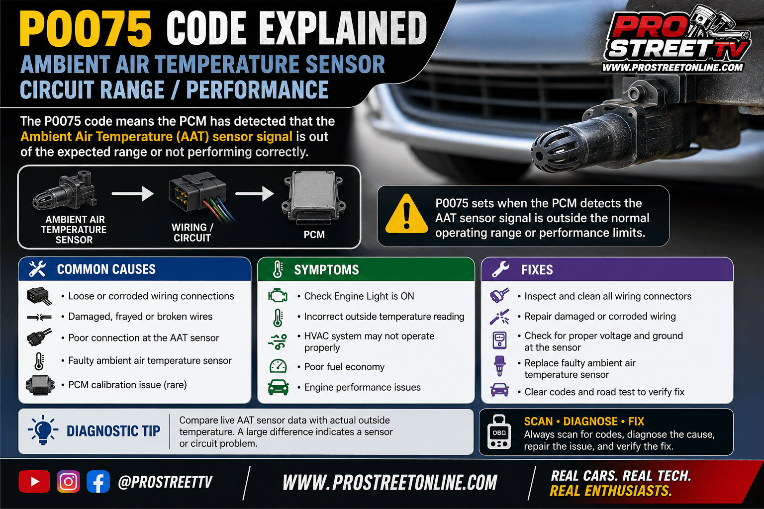 P0075 code displayed on an OBD-II scanner with the Bank 1 intake valve control solenoid, VVT oil passages, wiring connector, and intake camshaft highlighted.
