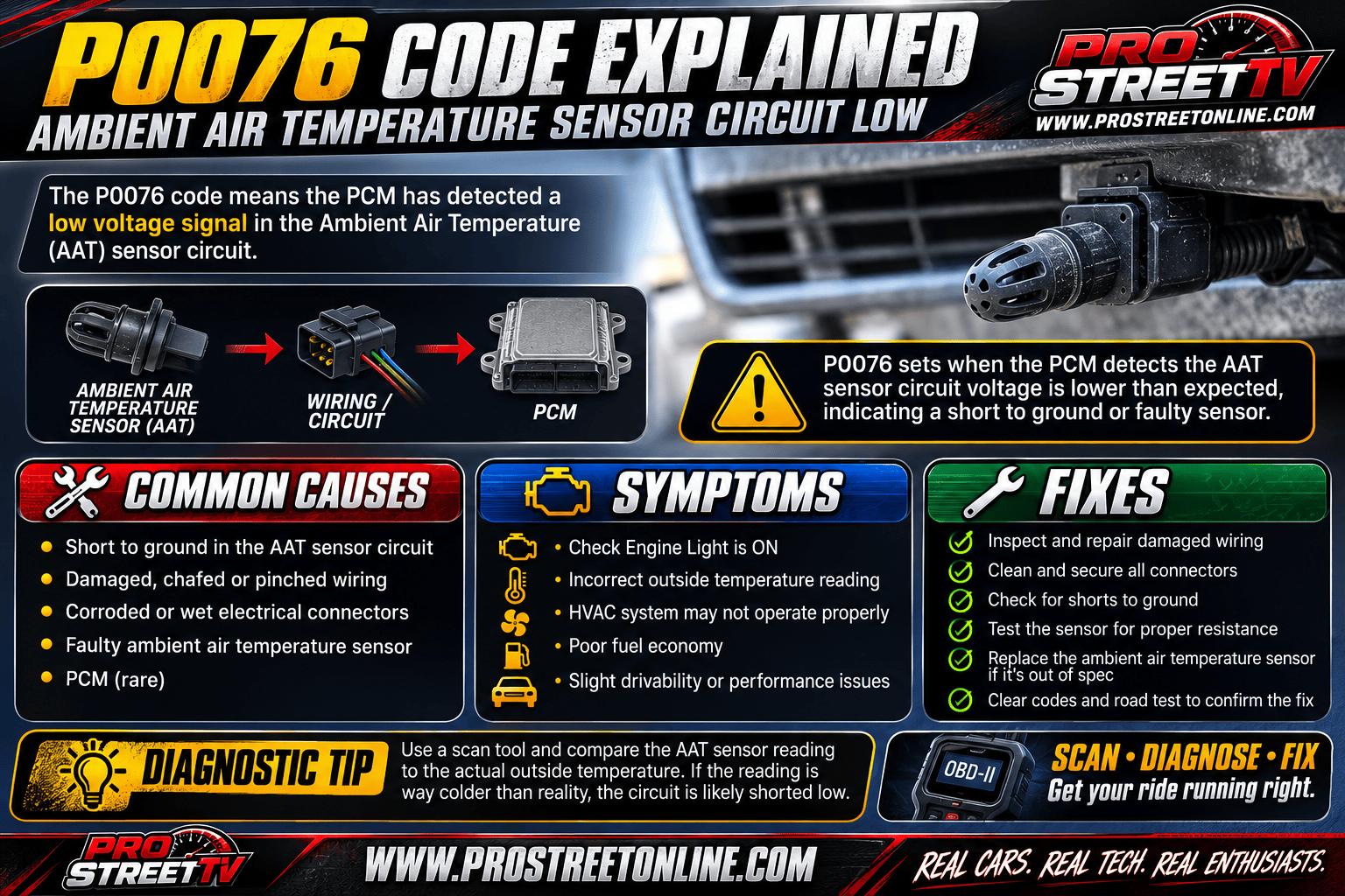 P0076 code displayed on an OBD-II scanner with the Bank 1 intake valve control solenoid, low circuit voltage, grounded wiring, and VVT camshaft actuator highlighted.