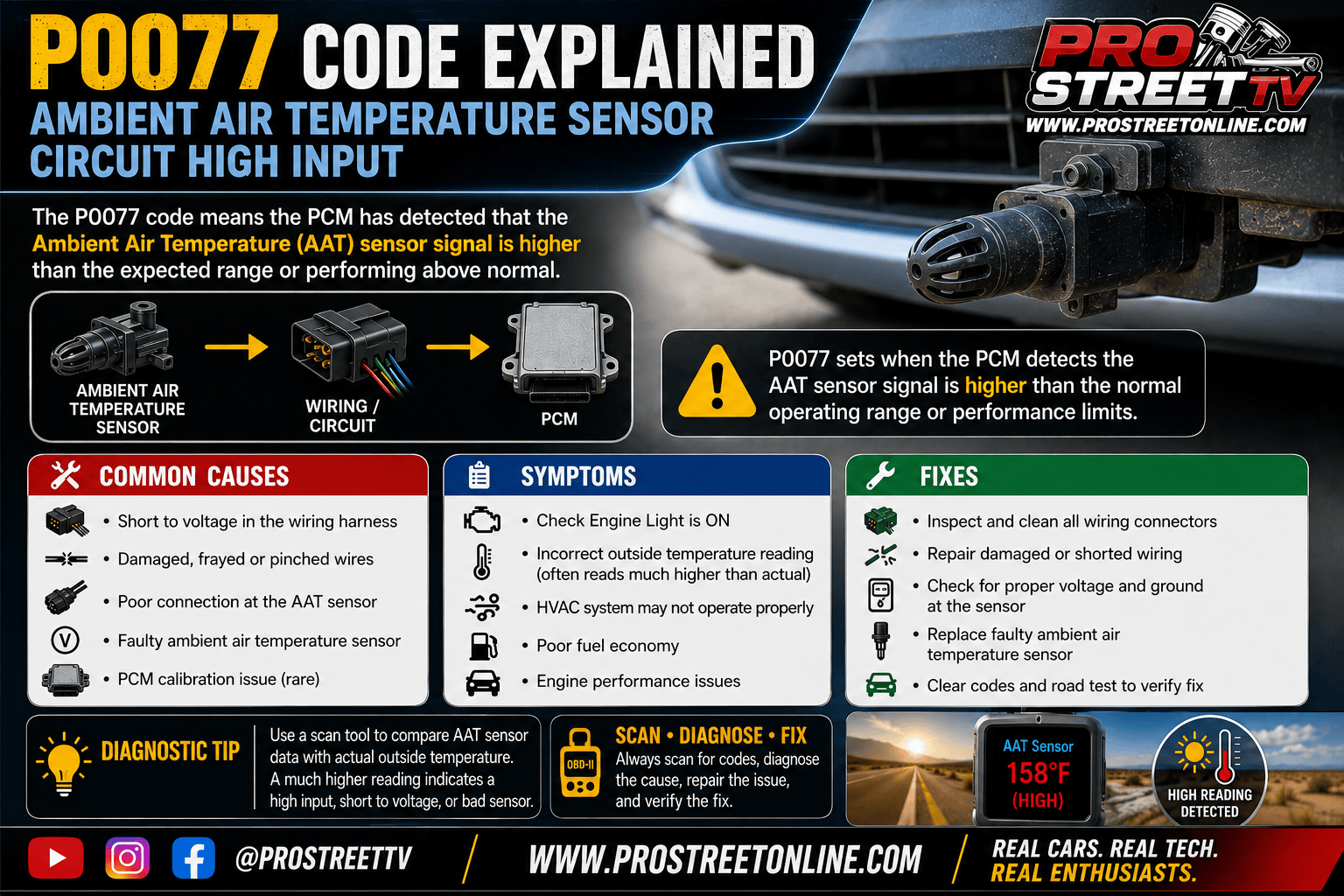 P0077 code displayed on an OBD-II scanner with the Bank 1 intake valve control solenoid, high circuit voltage, disconnected wiring, and VVT camshaft actuator highlighted.