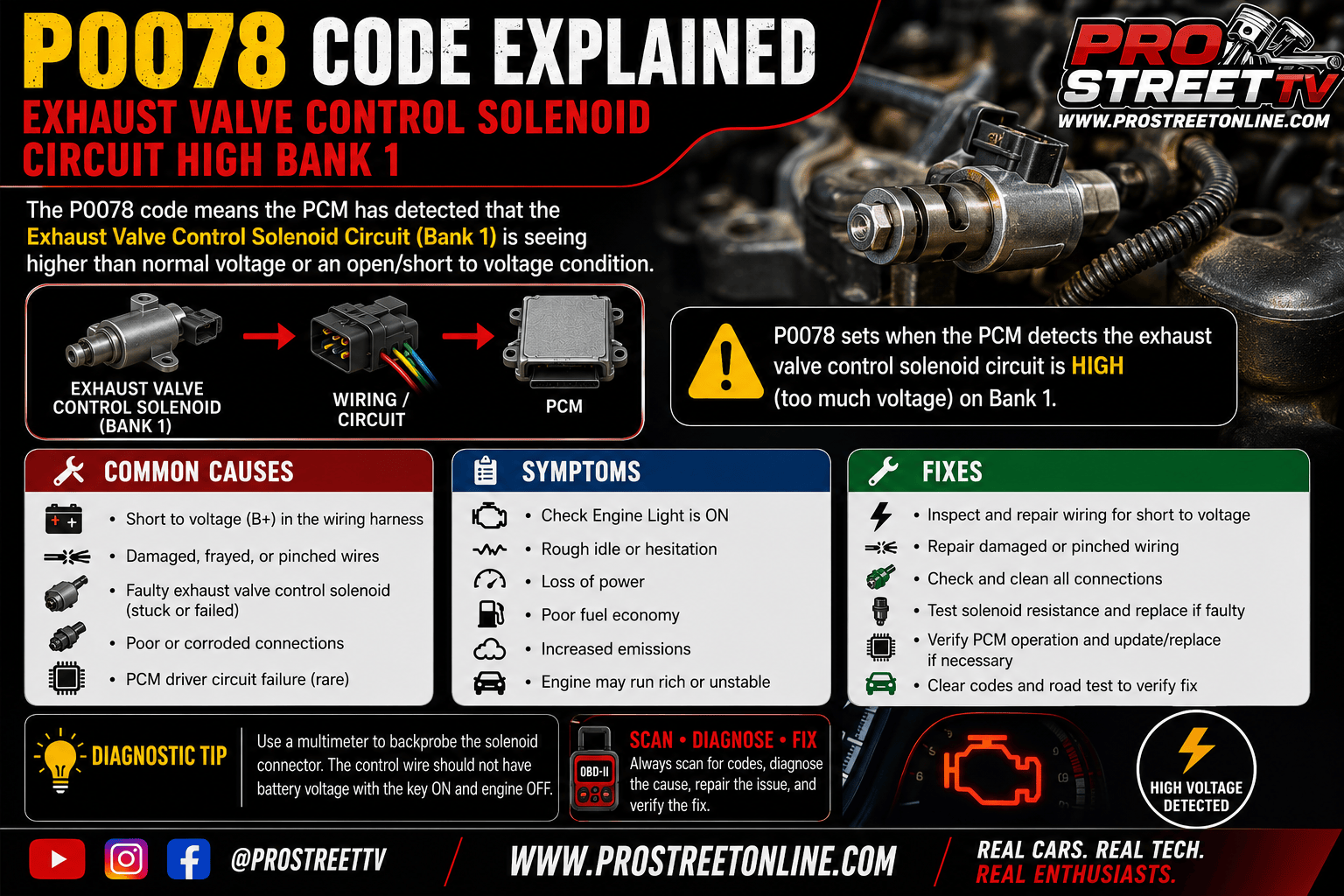 P0078 code shown on an OBD-II scanner beside the Bank 1 exhaust valve control solenoid with highlighted VVT wiring and camshaft actuator.