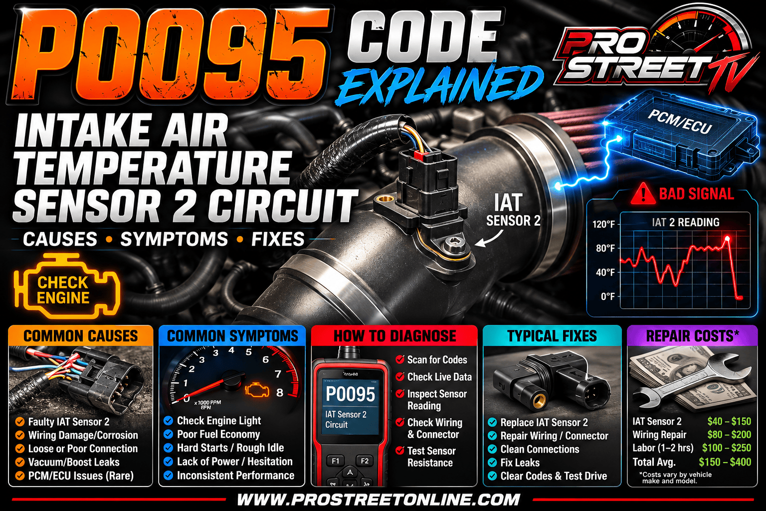P0095 Intake Air Temperature Sensor 2 Circuit illustration showing an IAT sensor, turbocharger charge pipe, wiring harness, and Check Engine warning light