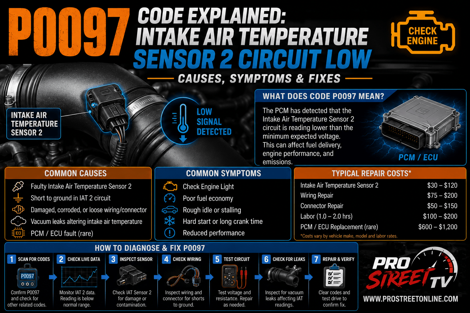 P0097 Intake Air Temperature Sensor 2 Circuit Low illustration showing an IAT sensor, damaged wiring shorted to ground, charge pipe, turbocharger, and Check Engine warning light