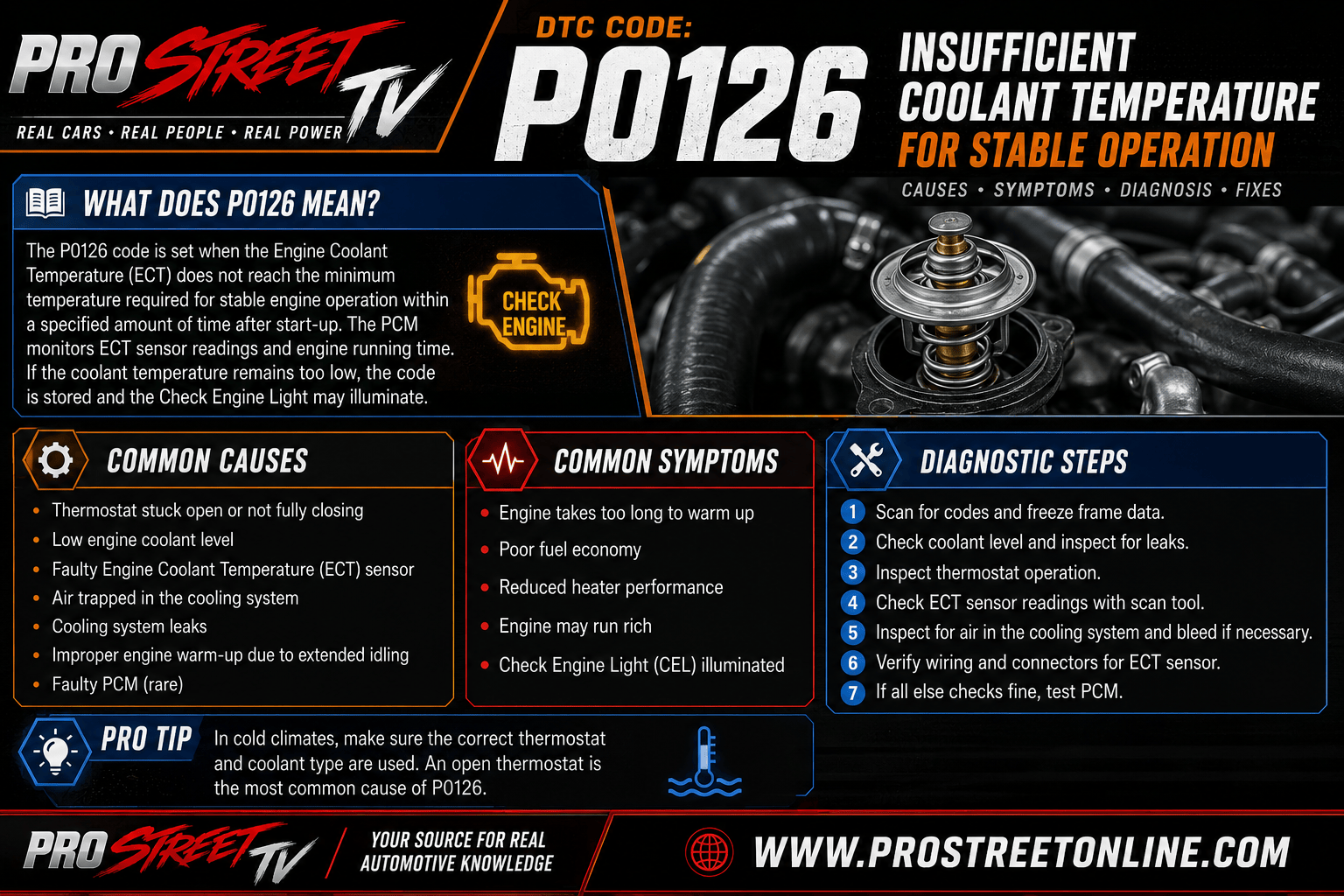 P0126 code illustration showing an engine thermostat, Engine Coolant Temperature sensor, coolant flow through the radiator, Check Engine Light, Pro Street TV logo, and www.ProStreetOnline.com.