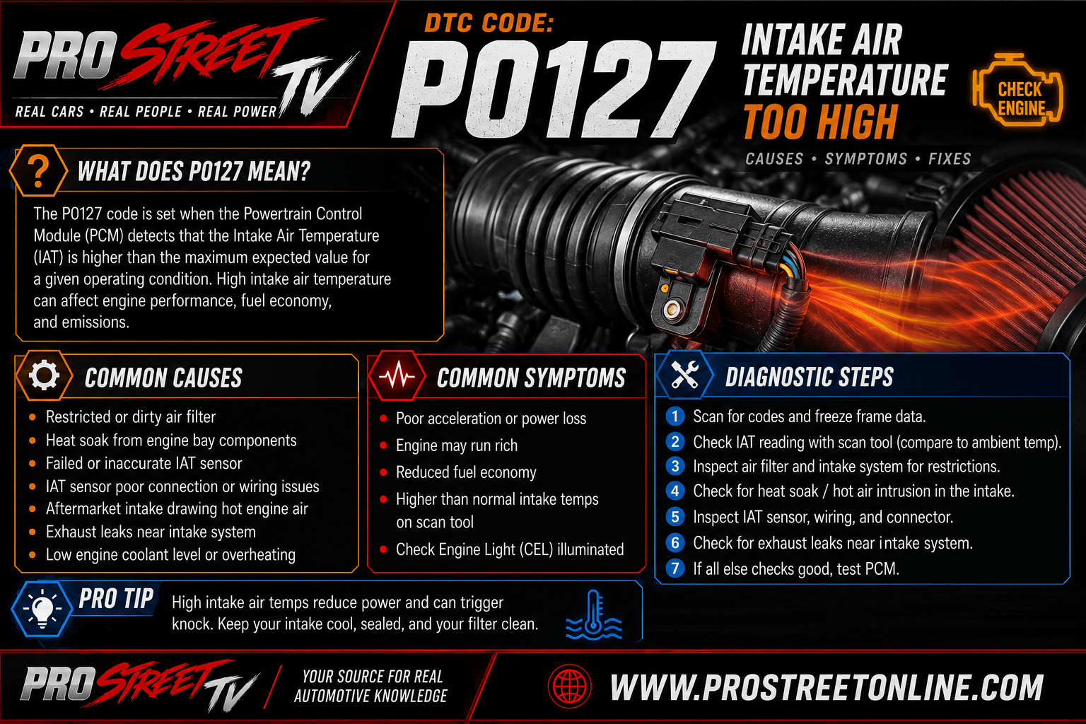 P0127 code illustration showing a hot intake air stream, Intake Air Temperature sensor, turbocharger, intercooler, Check Engine Light, Pro Street TV logo, and www.ProStreetOnline.com.