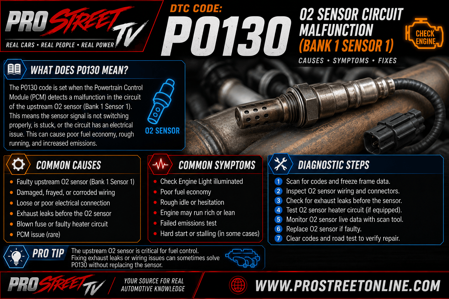 P0130 code illustration showing the upstream oxygen sensor (Bank 1 Sensor 1) mounted in the exhaust manifold with voltage signal graphics, Check Engine Light, Pro Street TV logo, and www.ProStreetOnline.com.