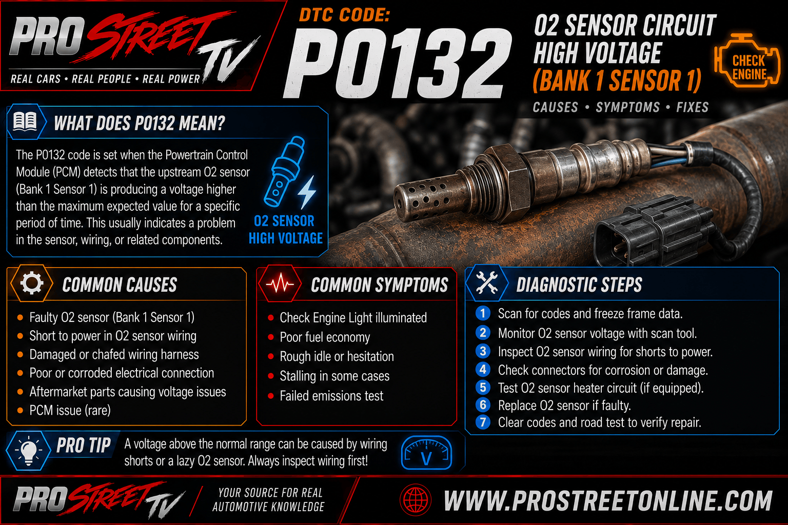 P0132 code illustration showing the upstream oxygen sensor on Bank 1 Sensor 1 producing a high-voltage rich signal with fuel injector graphics, Check Engine Light, Pro Street TV logo, and www.ProStreetOnline.com.