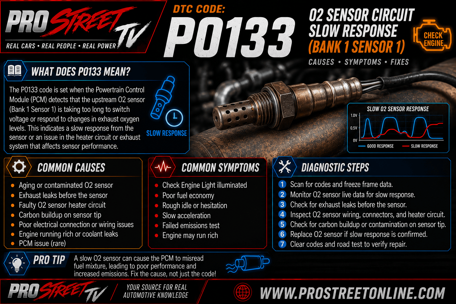 P0133 code illustration showing a slow-switching upstream oxygen sensor on Bank 1 Sensor 1 with voltage waveform graphics, Check Engine Light, Pro Street TV logo, and www.ProStreetOnline.com.