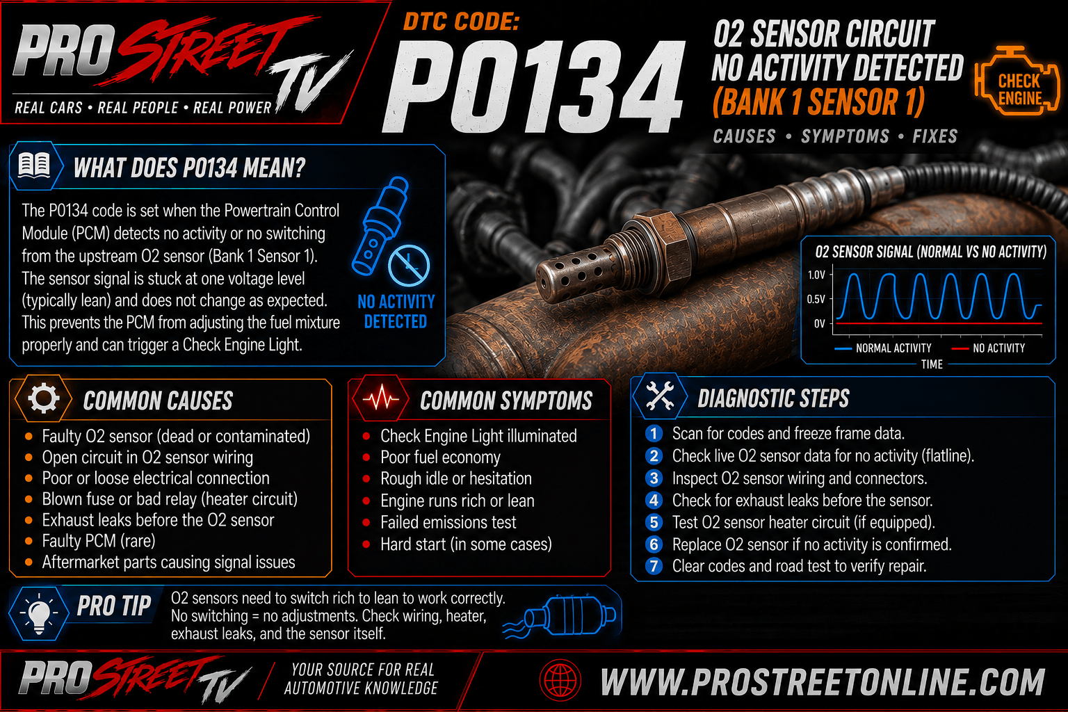 P0134 code illustration showing an inactive upstream oxygen sensor on Bank 1 Sensor 1 with a flat voltage signal, Check Engine Light, Pro Street TV logo, and www.ProStreetOnline.com.