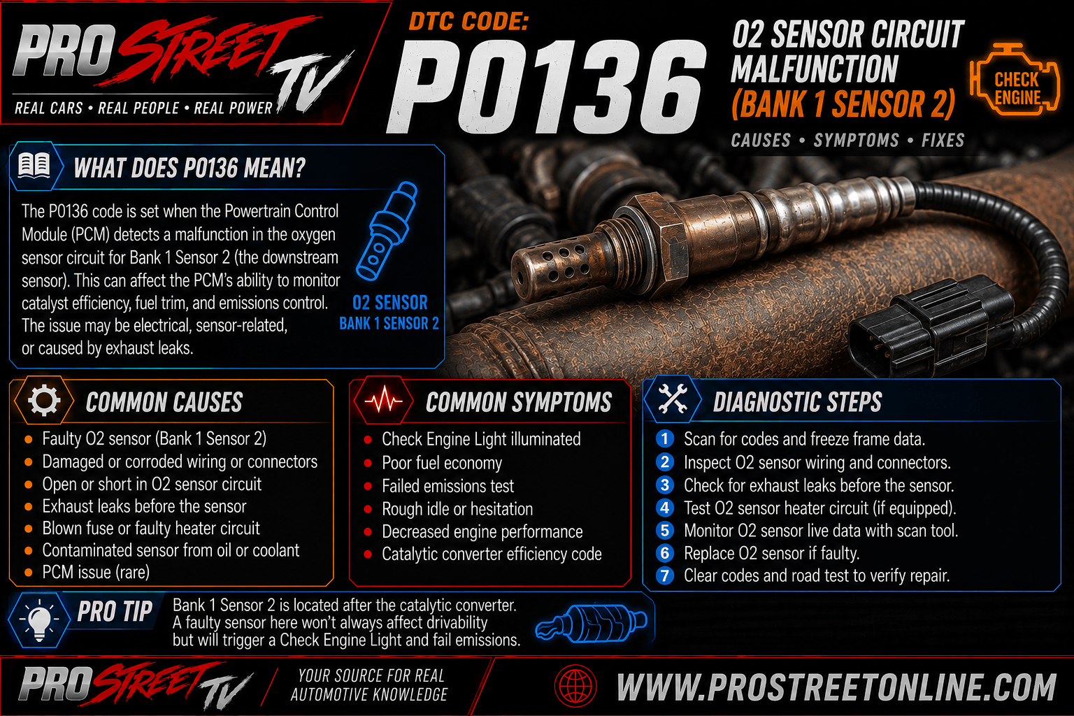 P0136 code illustration showing the downstream oxygen sensor on Bank 1 Sensor 2 after the catalytic converter with a Check Engine Light, wiring diagram, Pro Street TV logo, and www.ProStreetOnline.com.
