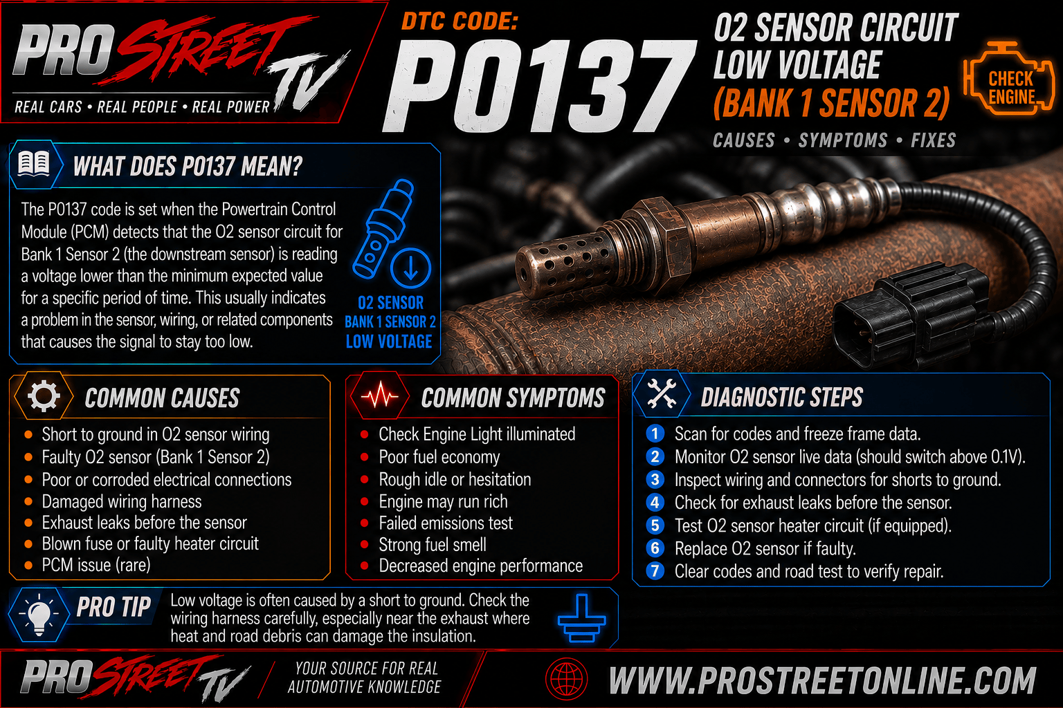 P0137 code illustration showing a downstream oxygen sensor on Bank 1 Sensor 2 with a low-voltage signal, catalytic converter, Check Engine Light, Pro Street TV logo, and www.ProStreetOnline.com.