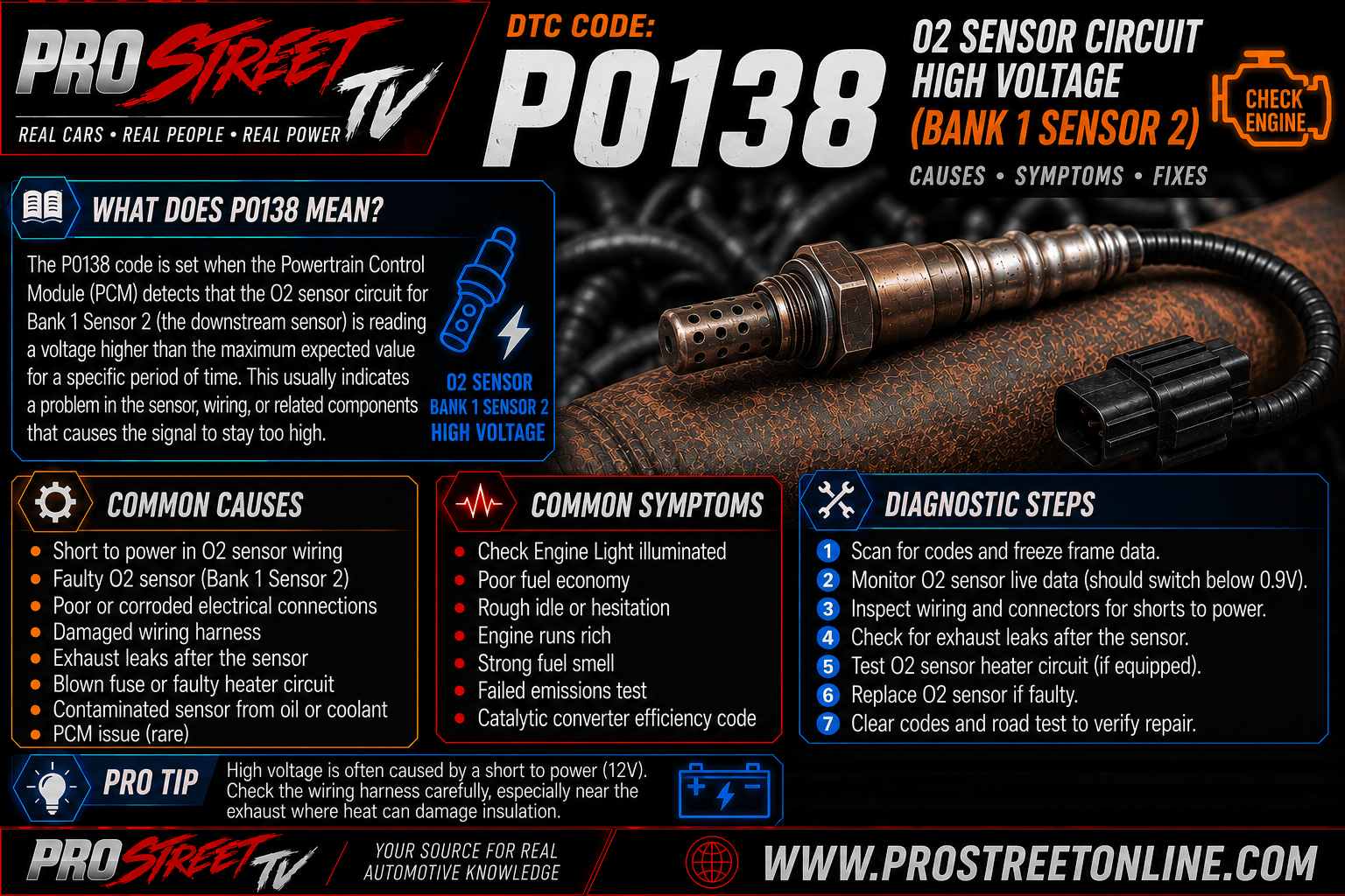 P0138 code illustration showing a downstream oxygen sensor on Bank 1 Sensor 2 with a high-voltage signal, catalytic converter, Check Engine Light, Pro Street TV logo, and www.ProStreetOnline.com.