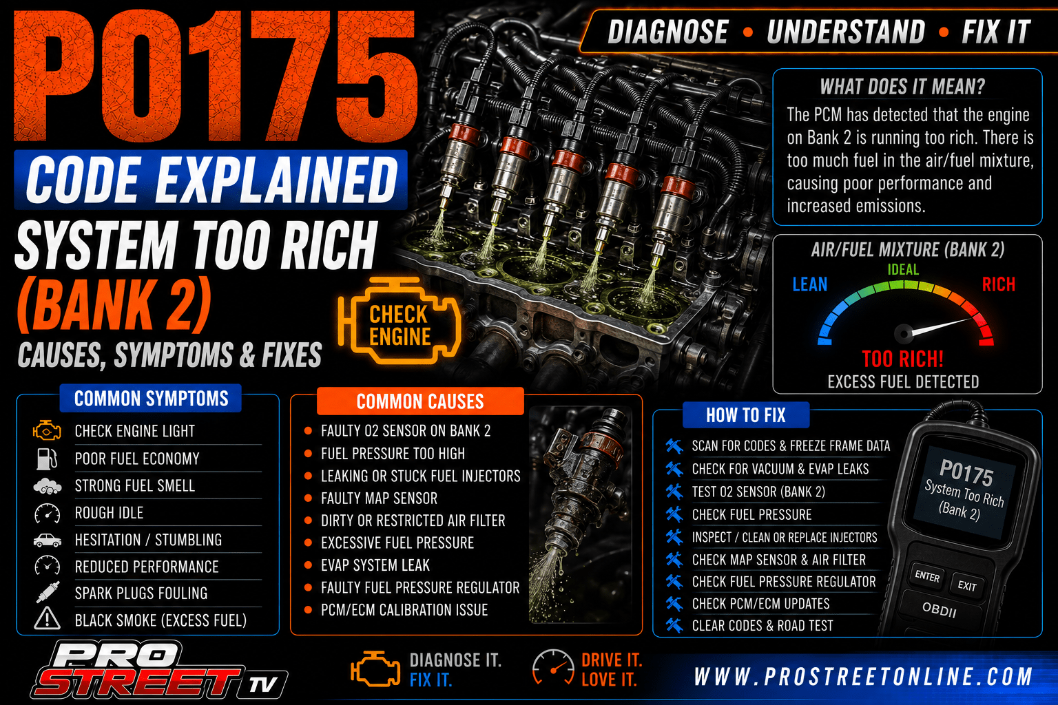 P0175 code illustration showing a rich air-fuel mixture on Bank 2, leaking fuel injector, MAF sensor, negative fuel trim graph, Check Engine Light, Pro Street TV logo, and www.ProStreetOnline.com.