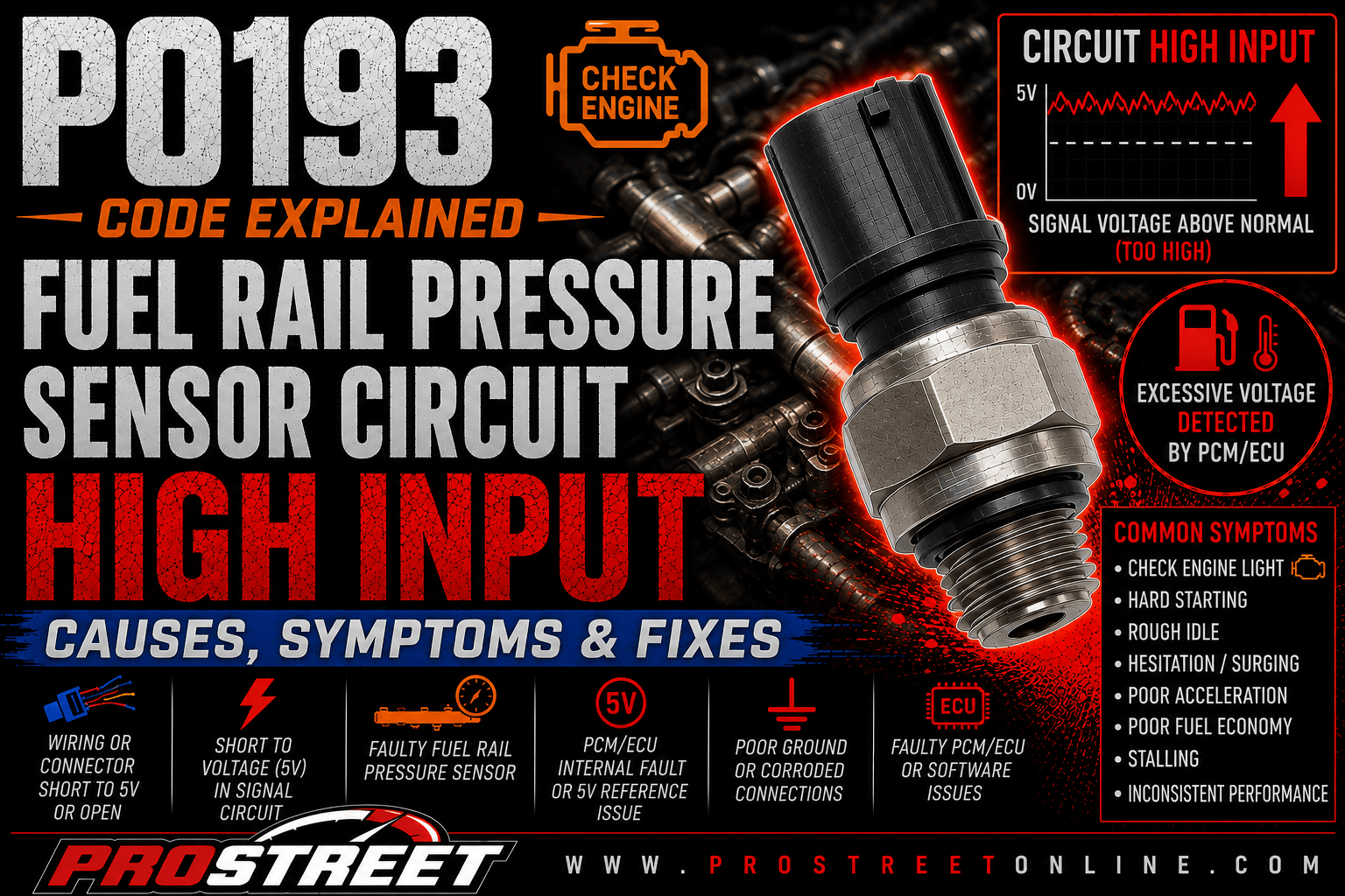 P0193 code illustration showing a Fuel Rail Pressure Sensor with a high-voltage signal, high-pressure fuel rail, Check Engine Light, Pro Street TV logo, and www.ProStreetOnline.com.