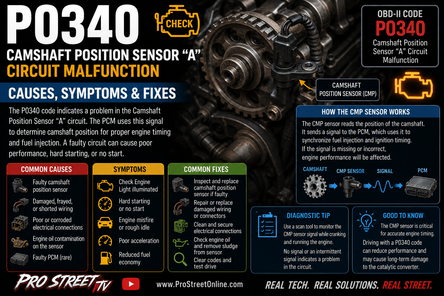 P0340 code illustration showing a camshaft position sensor, camshaft reluctor wheel, timing chain, VVT components, Check Engine Light, Pro Street TV logo, and www.ProStreetOnline.com.
