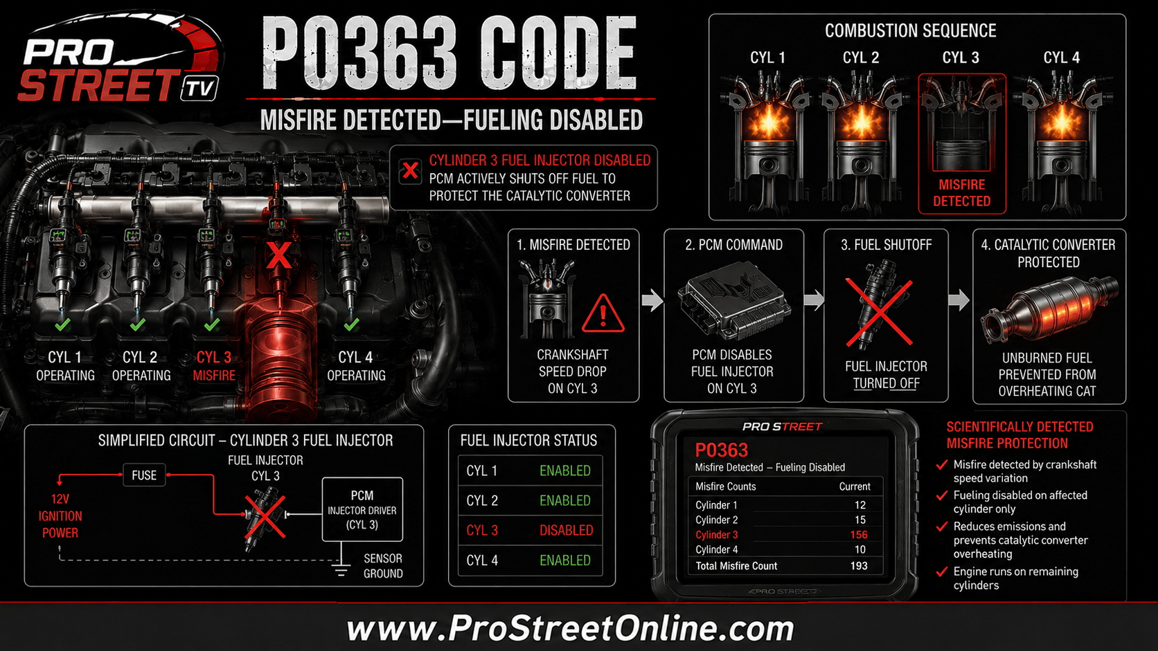 The P0363 code means the PCM disabled fuel after detecting a severe misfire. Learn why it happens, how serious it is and what to test first.