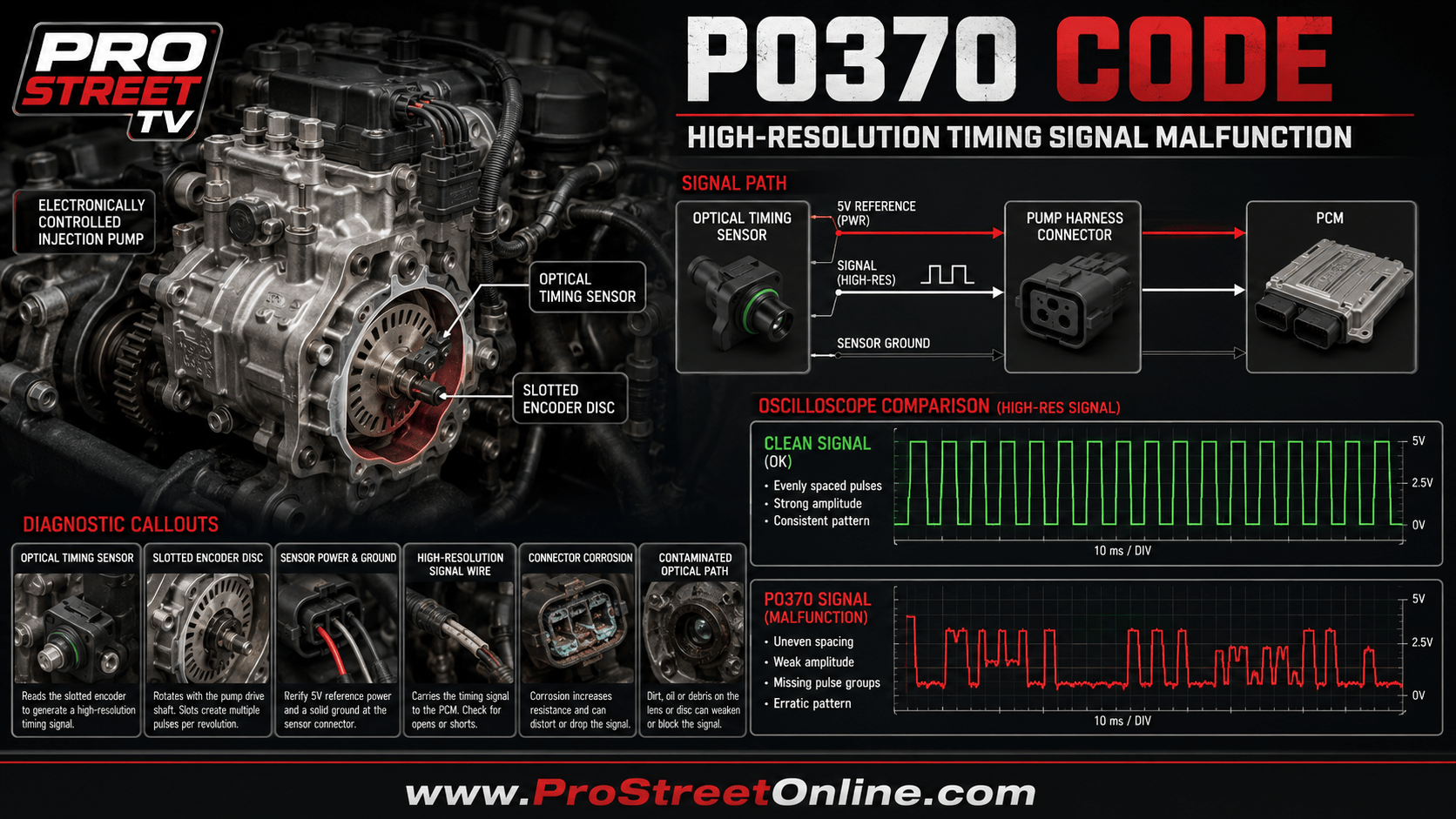P0370 means the PCM detected a malfunction in Timing Reference High-Resolution Signal A. Learn how to identify and test the correct signal source.