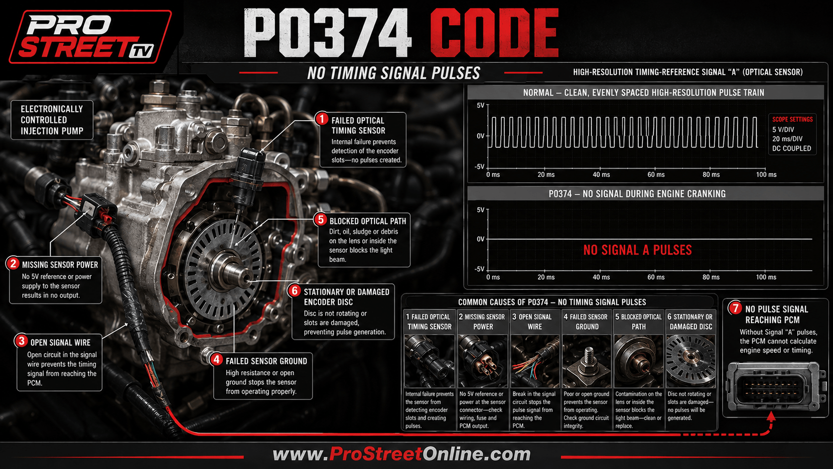 P0374 means the PCM detected no pulses from high-resolution timing-reference Signal “A.” Learn the symptoms, causes, testing process and repair costs.