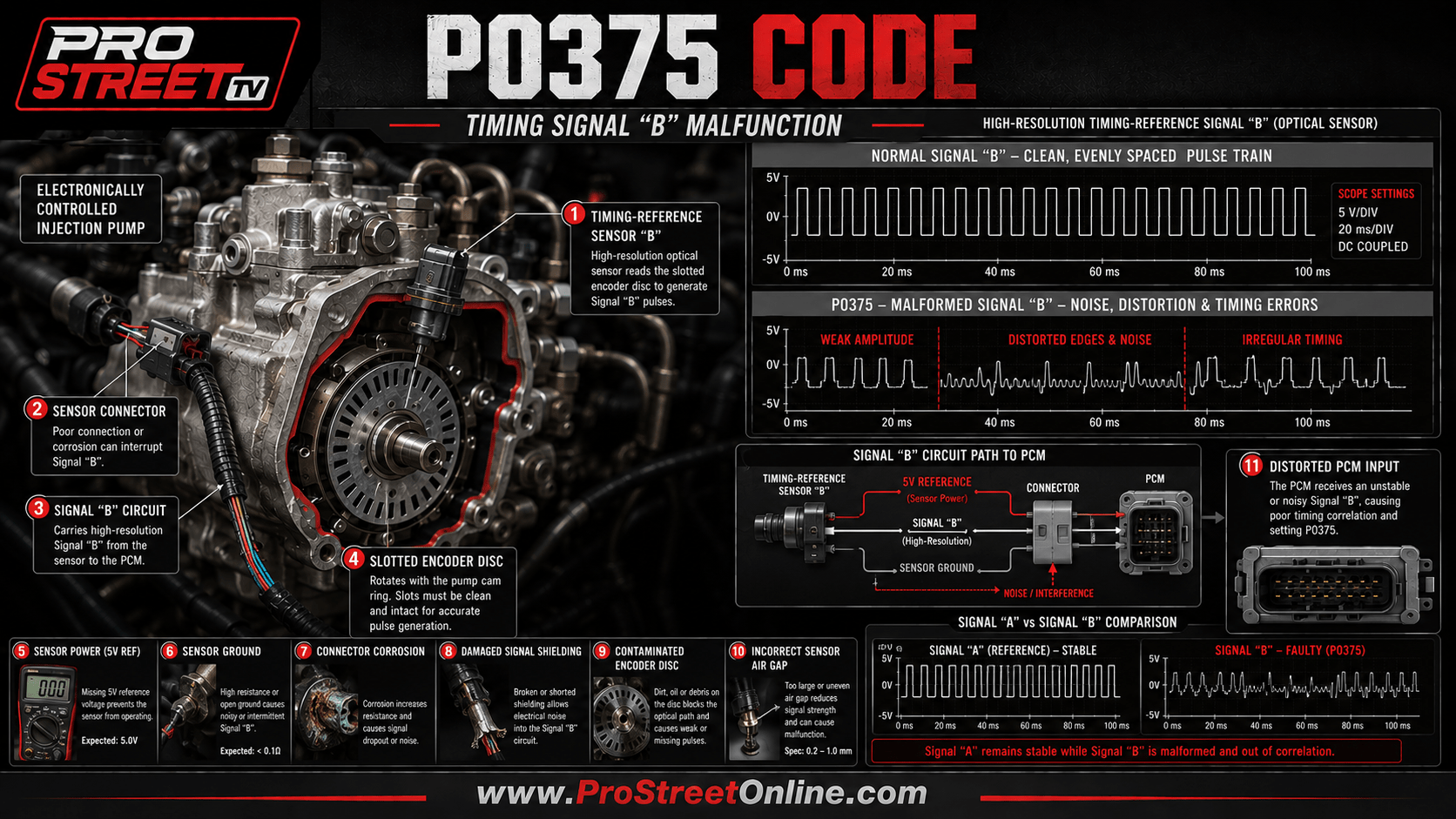 P0375 indicates a malfunction involving high-resolution timing-reference Signal “B.” Learn the symptoms, causes, testing steps and repair costs.