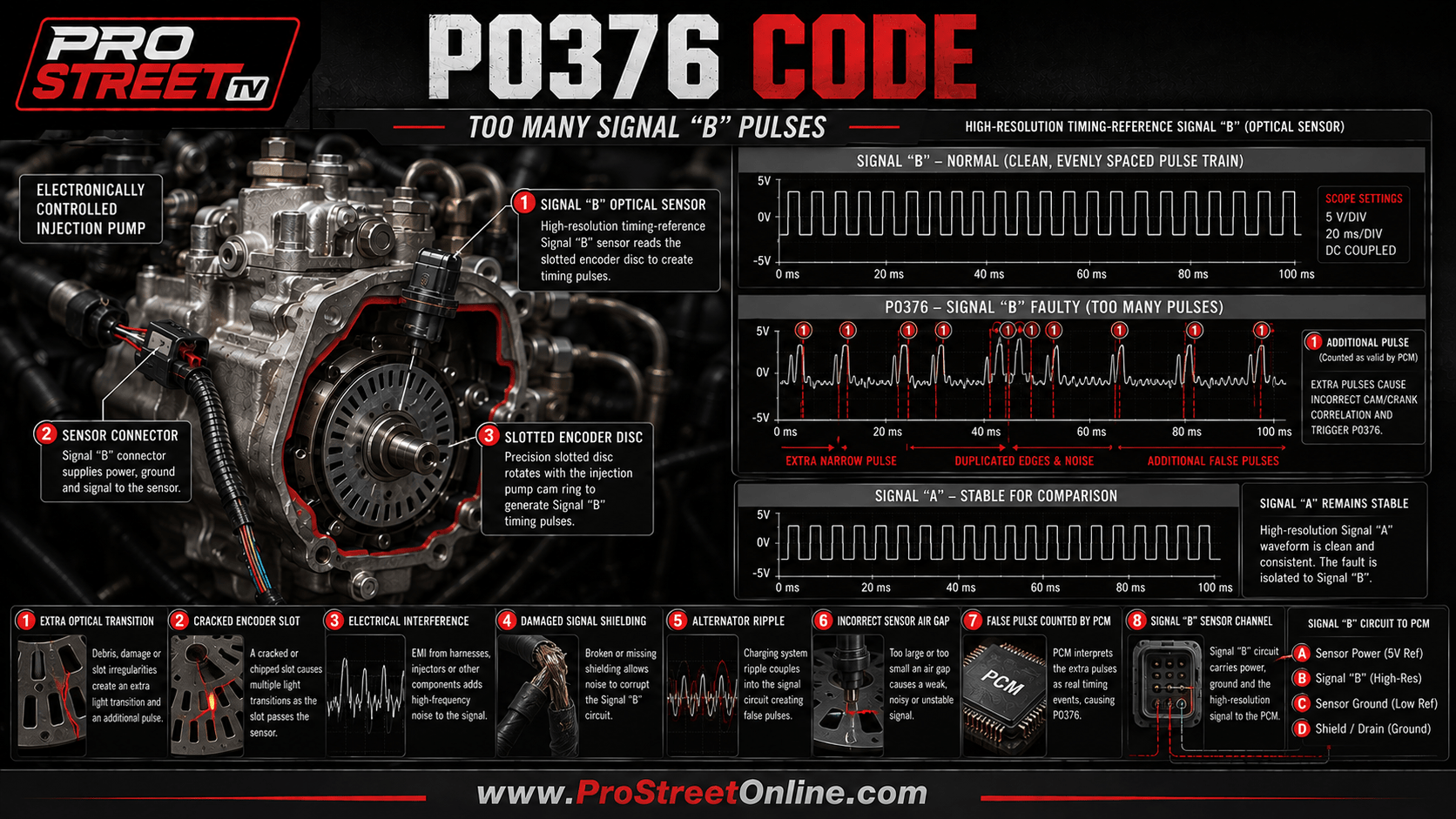 P0376 means the PCM counted too many pulses from high-resolution timing-reference Signal “B.” Learn its causes, diagnosis and repair costs.
