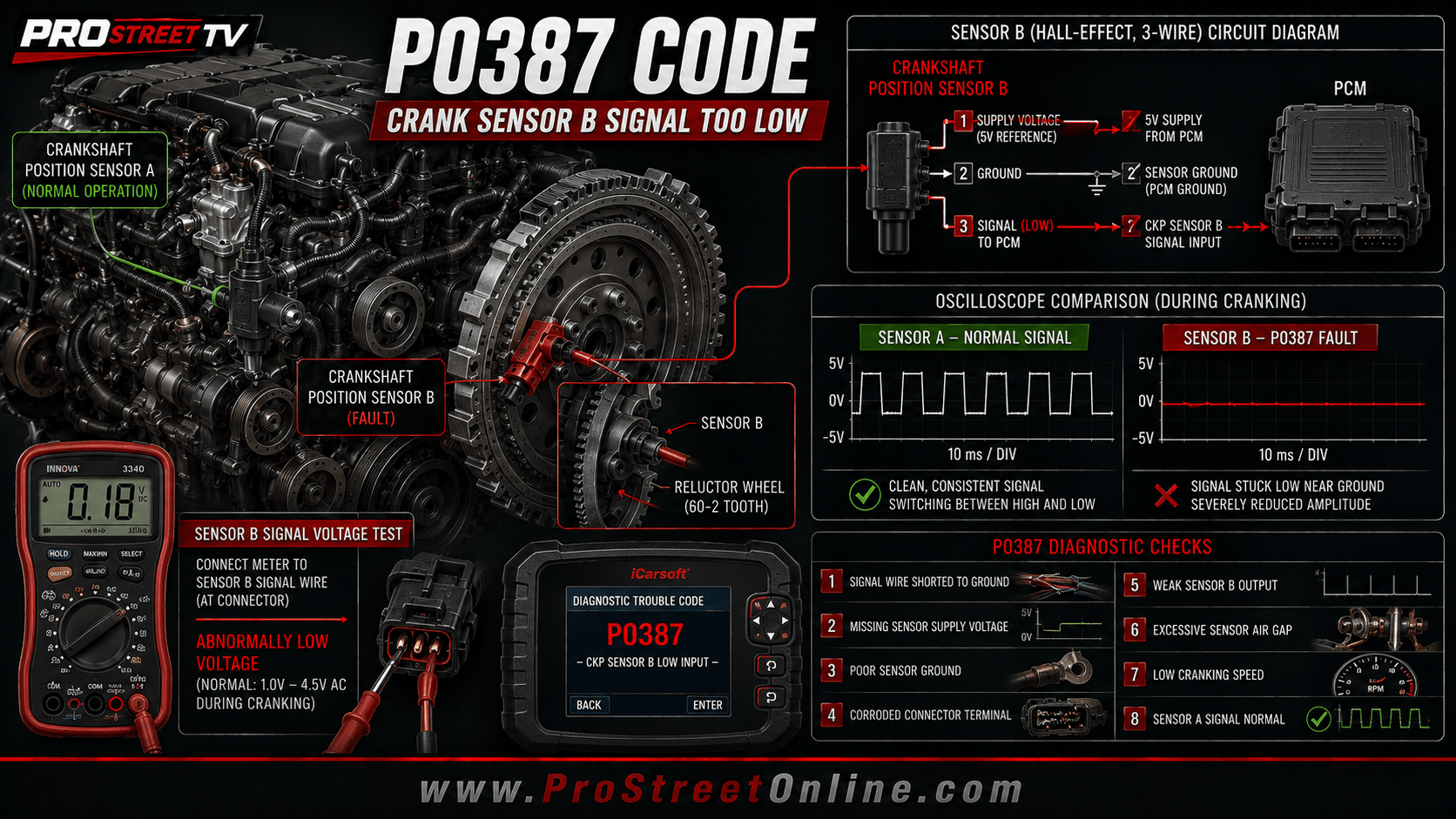 P0387 indicates that the Crankshaft Position Sensor B signal voltage is below the PCM’s expected range. Diagnose its power, ground and waveform.