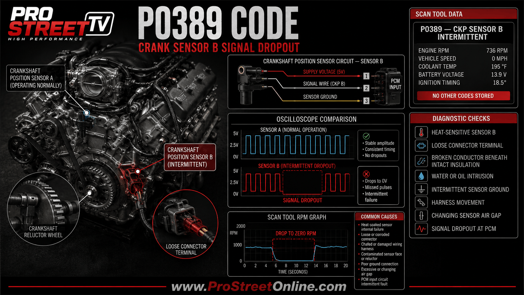 P0389 code indicates intermittent loss of the Crankshaft Position Sensor B signal. Diagnose heat-sensitive sensors, loose terminals and broken wiring.