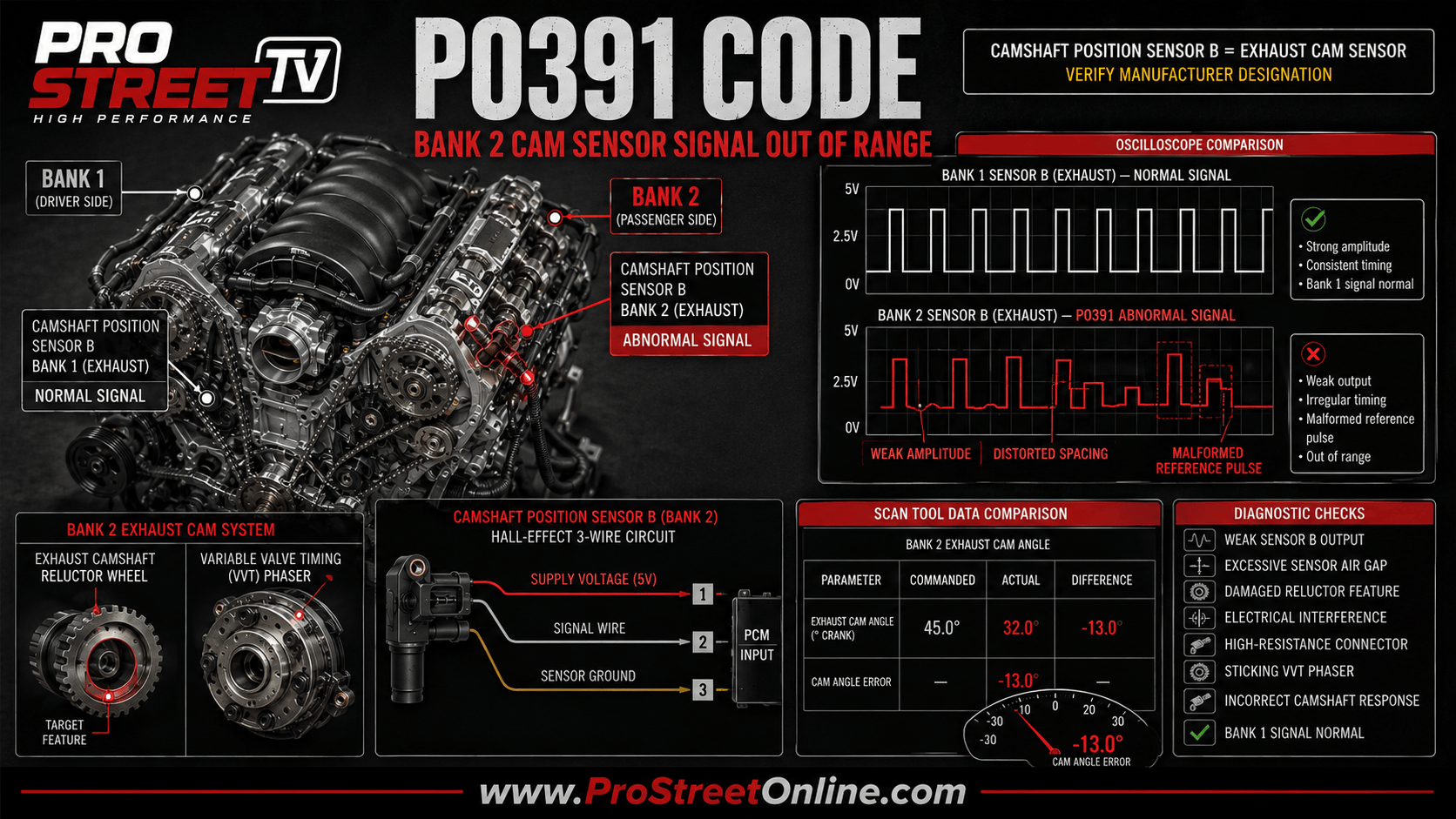 P0391 indicates that the Bank 2 Camshaft Position Sensor B signal exists but its waveform or camshaft response is outside the expected range.