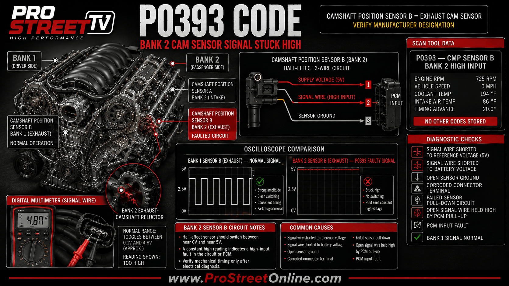 P0393 indicates excessive voltage in the Bank 2 Camshaft Position Sensor B circuit. Diagnose its signal wire, ground, connector and PCM input.